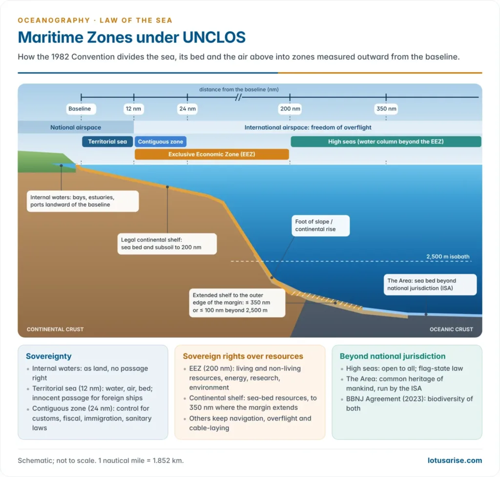 Cross-section of the maritime zones measured from the baseline: internal waters, 12 nm territorial sea, 24 nm contiguous zone, 200 nm EEZ, the legal continental shelf extending up to 350 nm, the high seas and the Area