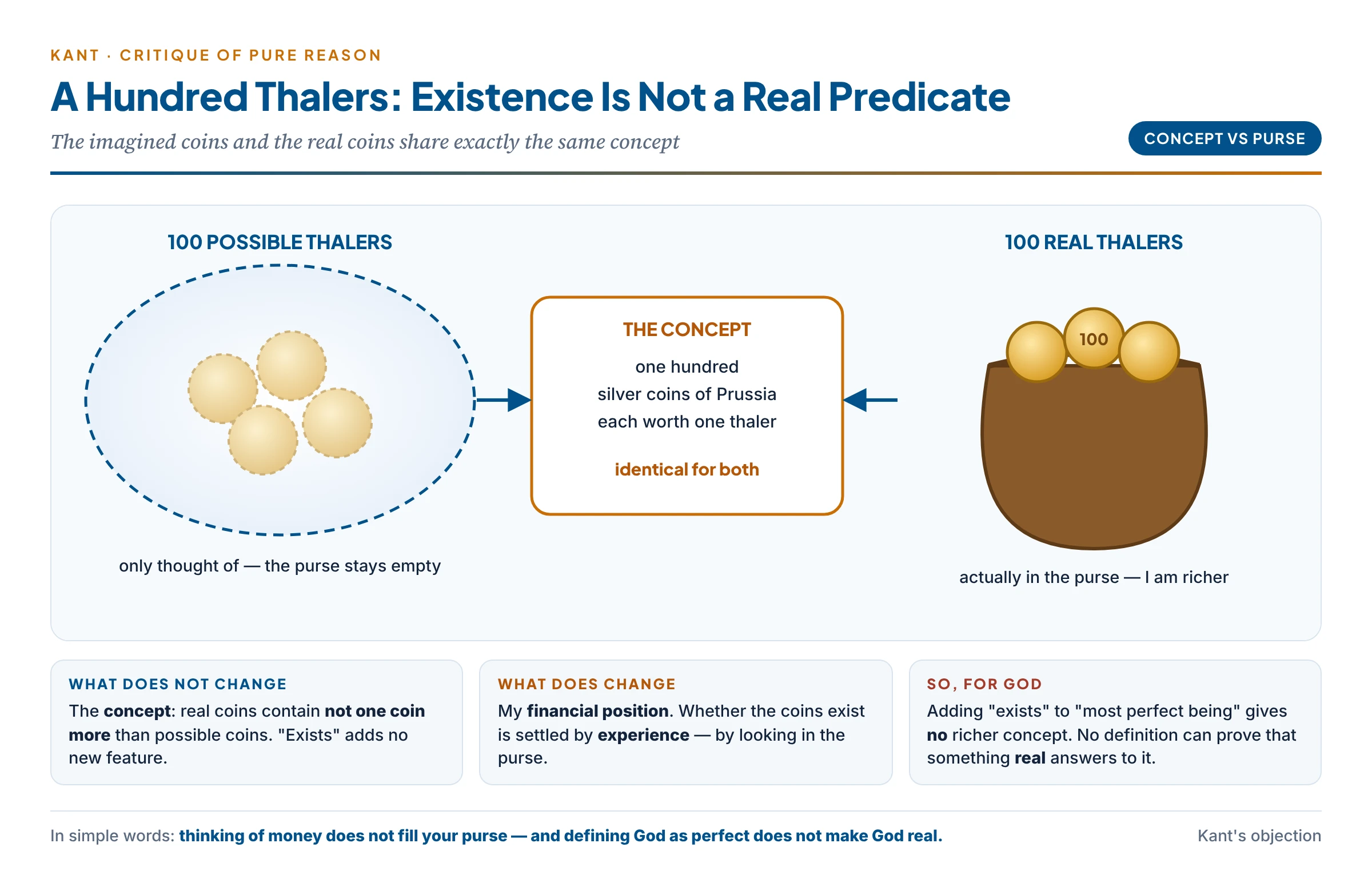 Kant's hundred thalers: the imagined coins and the real coins share one and the same concept; existence adds coins to the purse, not to the concept