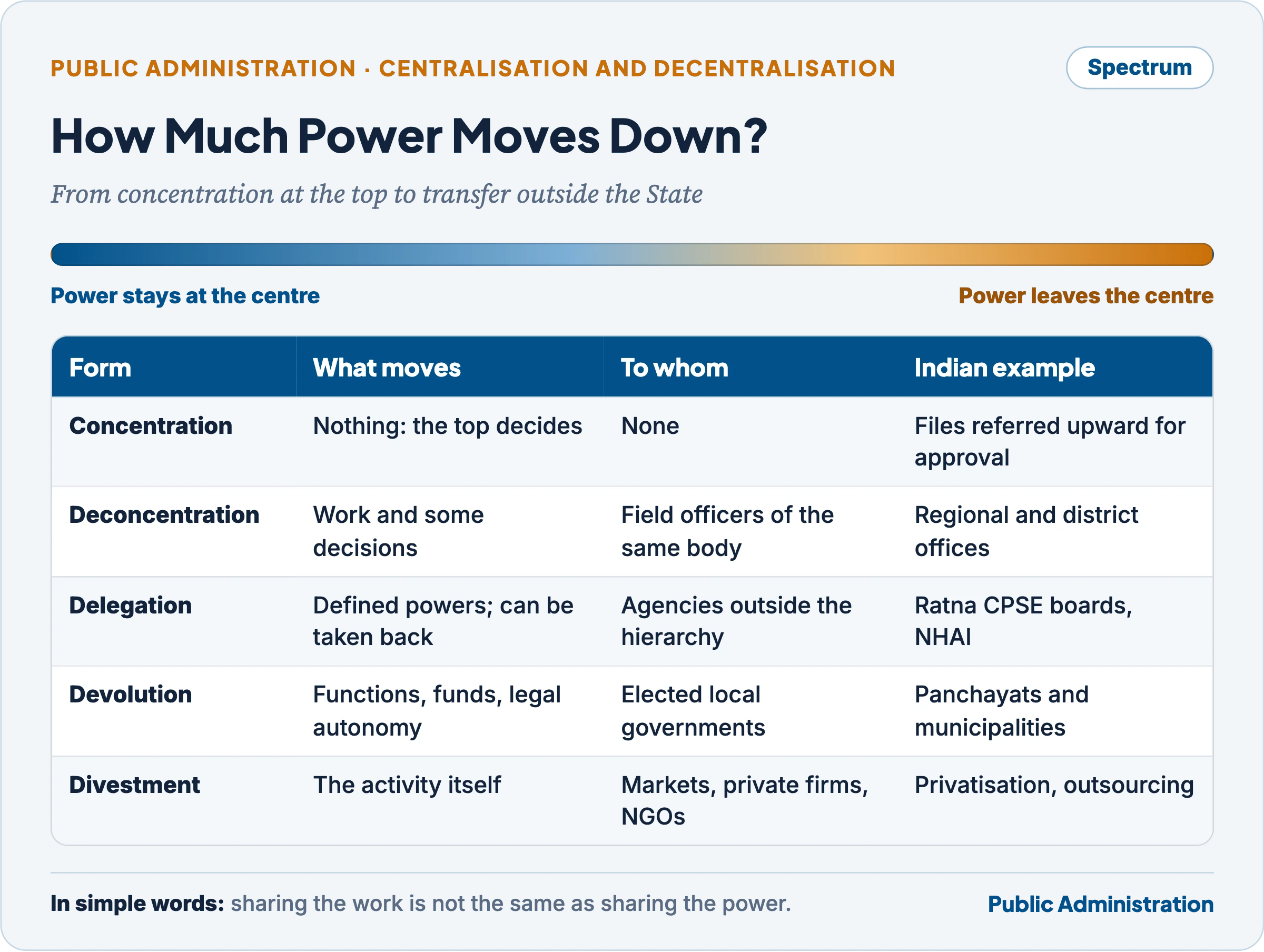 Spectrum of decentralisation from concentration through deconcentration, delegation and devolution to divestment, with what moves, to whom and Indian examples