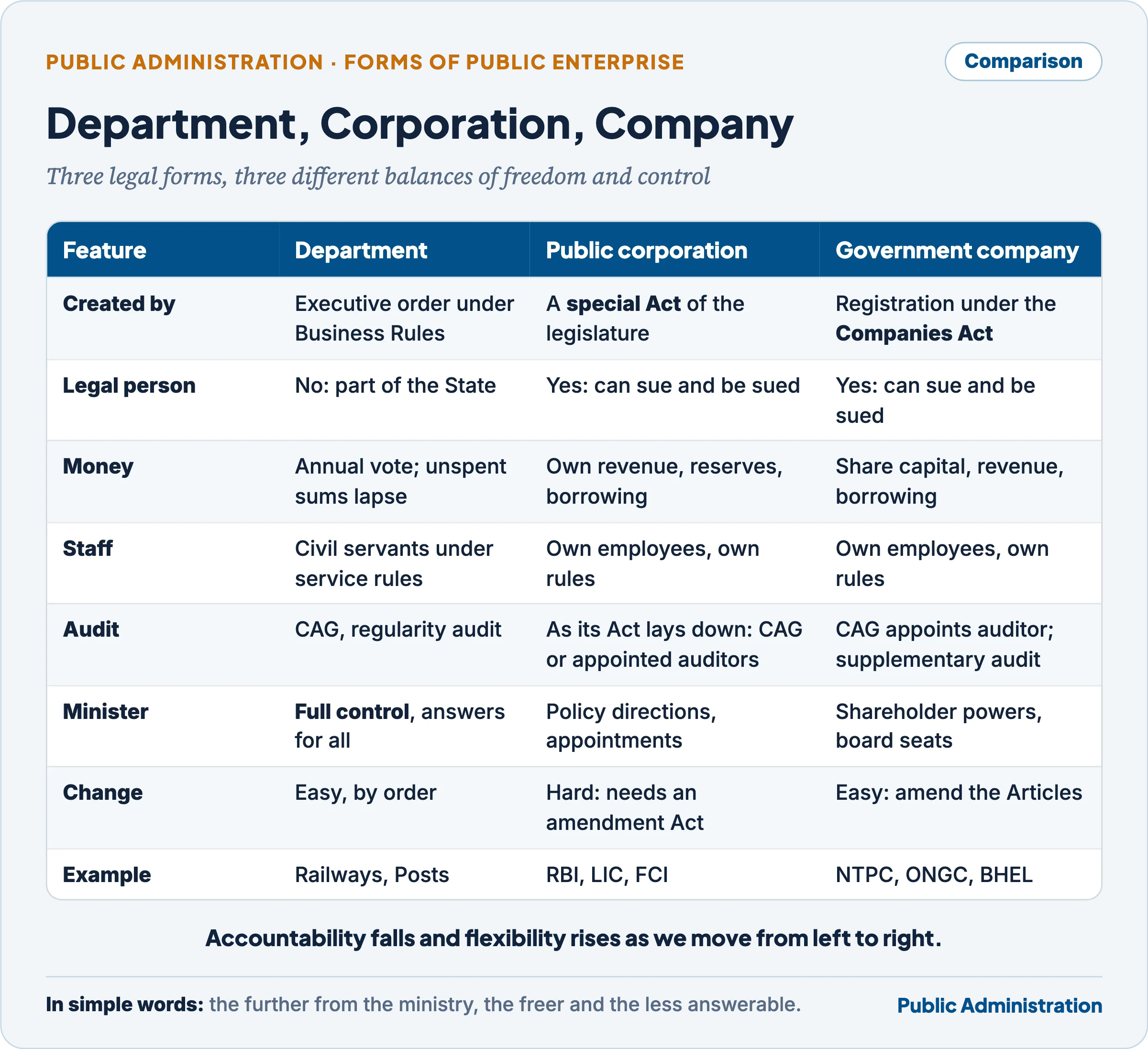 Department, public corporation and government company compared on creation, legal personality, finance, staff, audit, ministerial control, ease of change and examples