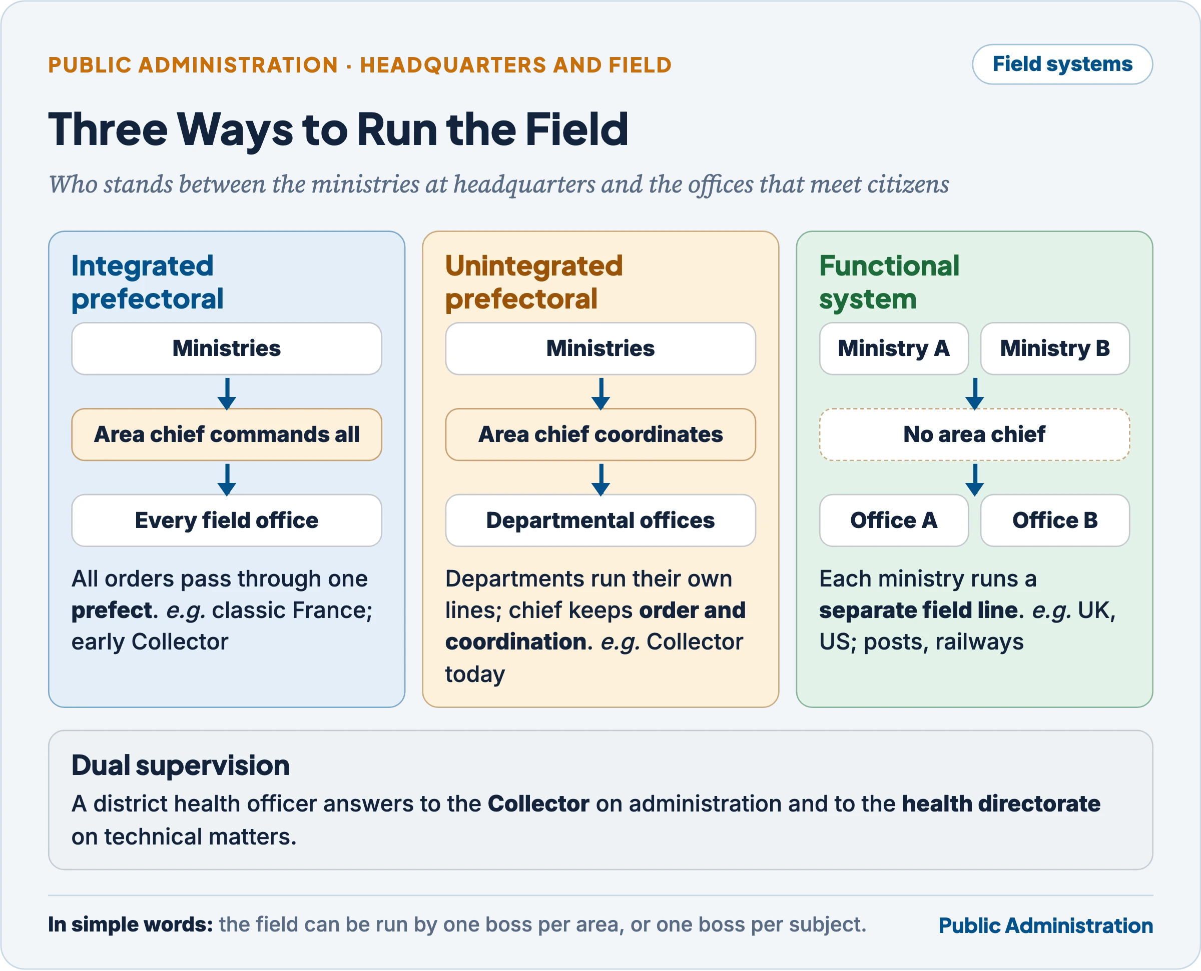 Three field systems: integrated prefectoral with an area chief who commands all services, unintegrated prefectoral with an area chief who coordinates, and functional with separate departmental lines; plus dual supervision
