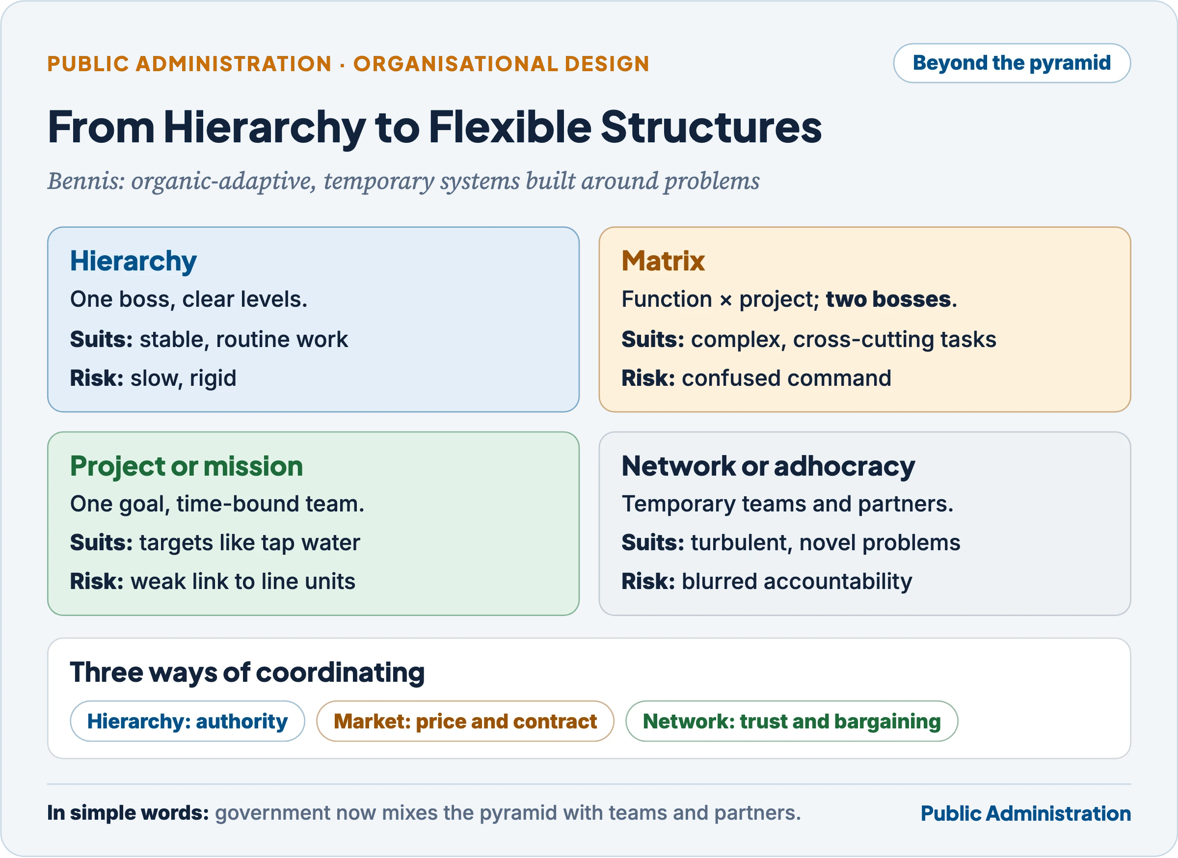 From hierarchy to flexible structures: hierarchy, matrix, project or mission, and network or adhocracy, with what each suits and its main risk; coordination through hierarchy, market and network
