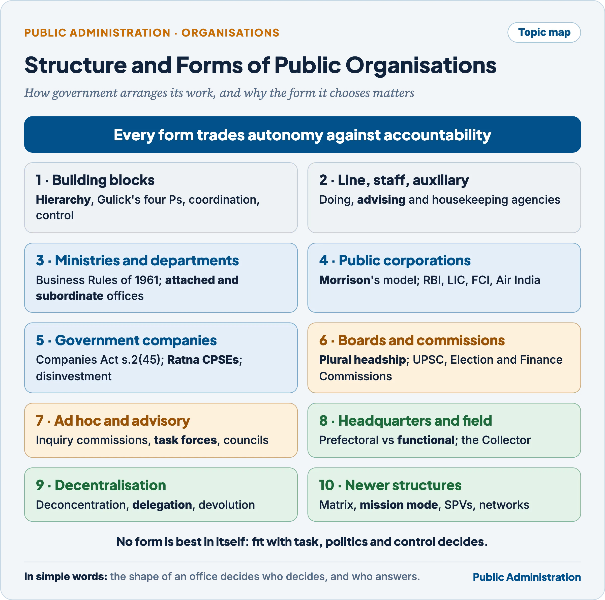 Topic map: structure and forms of public organisations, from hierarchy and line–staff agencies to ministries, corporations, companies, boards, ad hoc bodies, field administration, decentralisation and newer structures