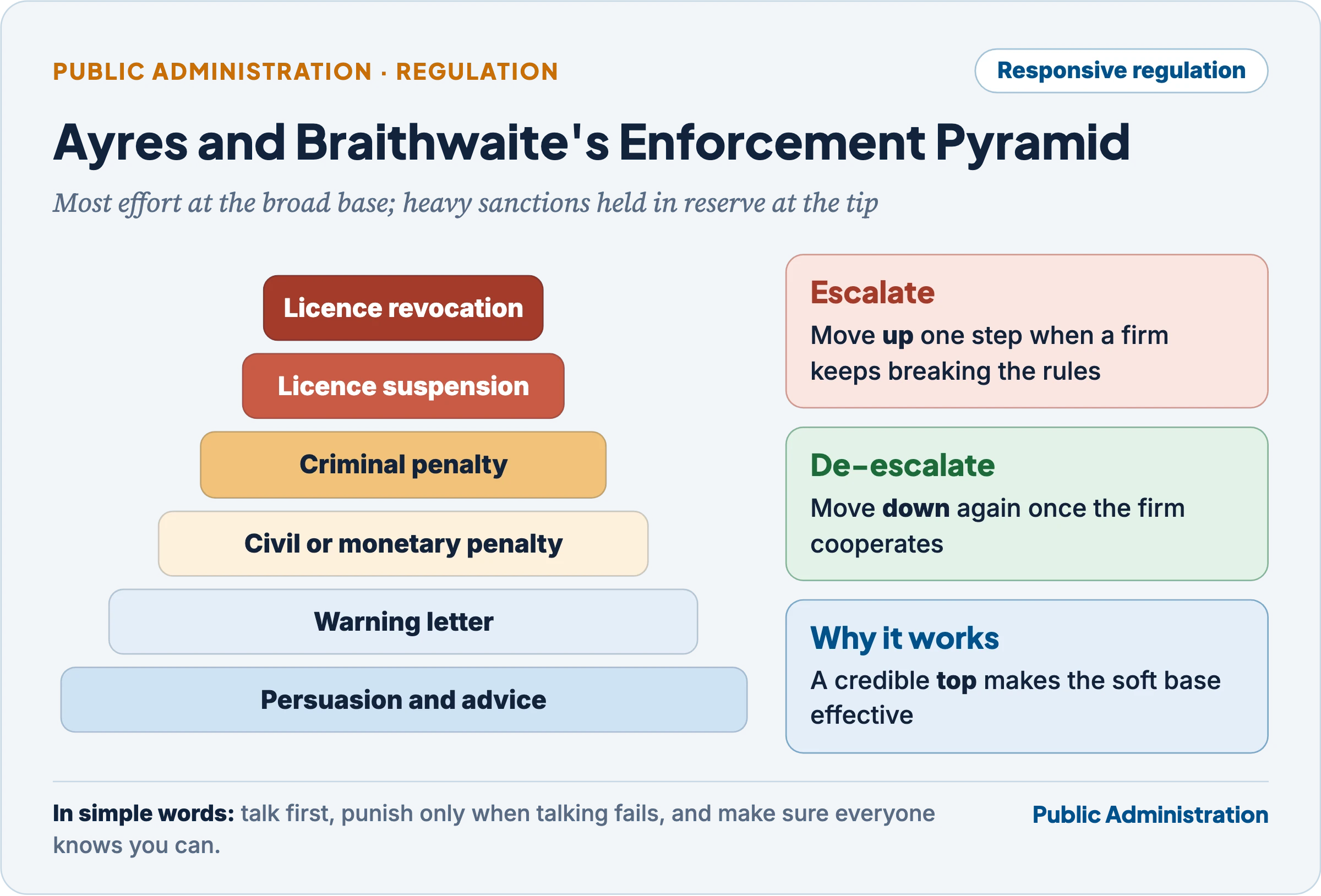 Ayres and Braithwaite's enforcement pyramid with persuasion at the base and licence revocation at the tip