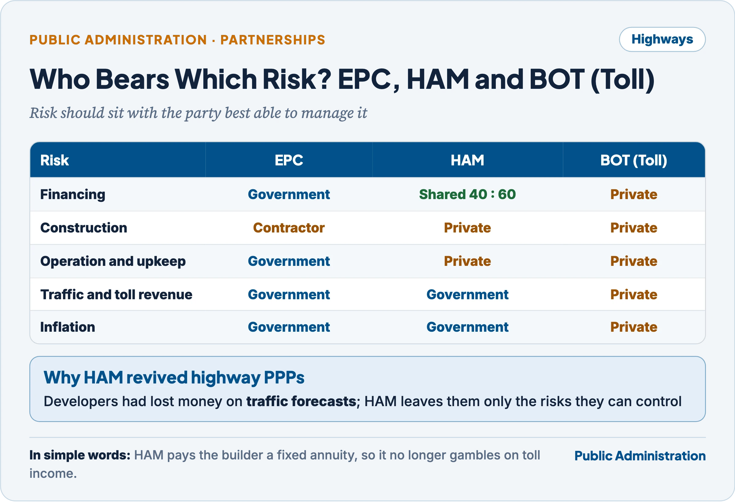 Risk allocation under EPC, Hybrid Annuity Model and BOT (Toll) for highways