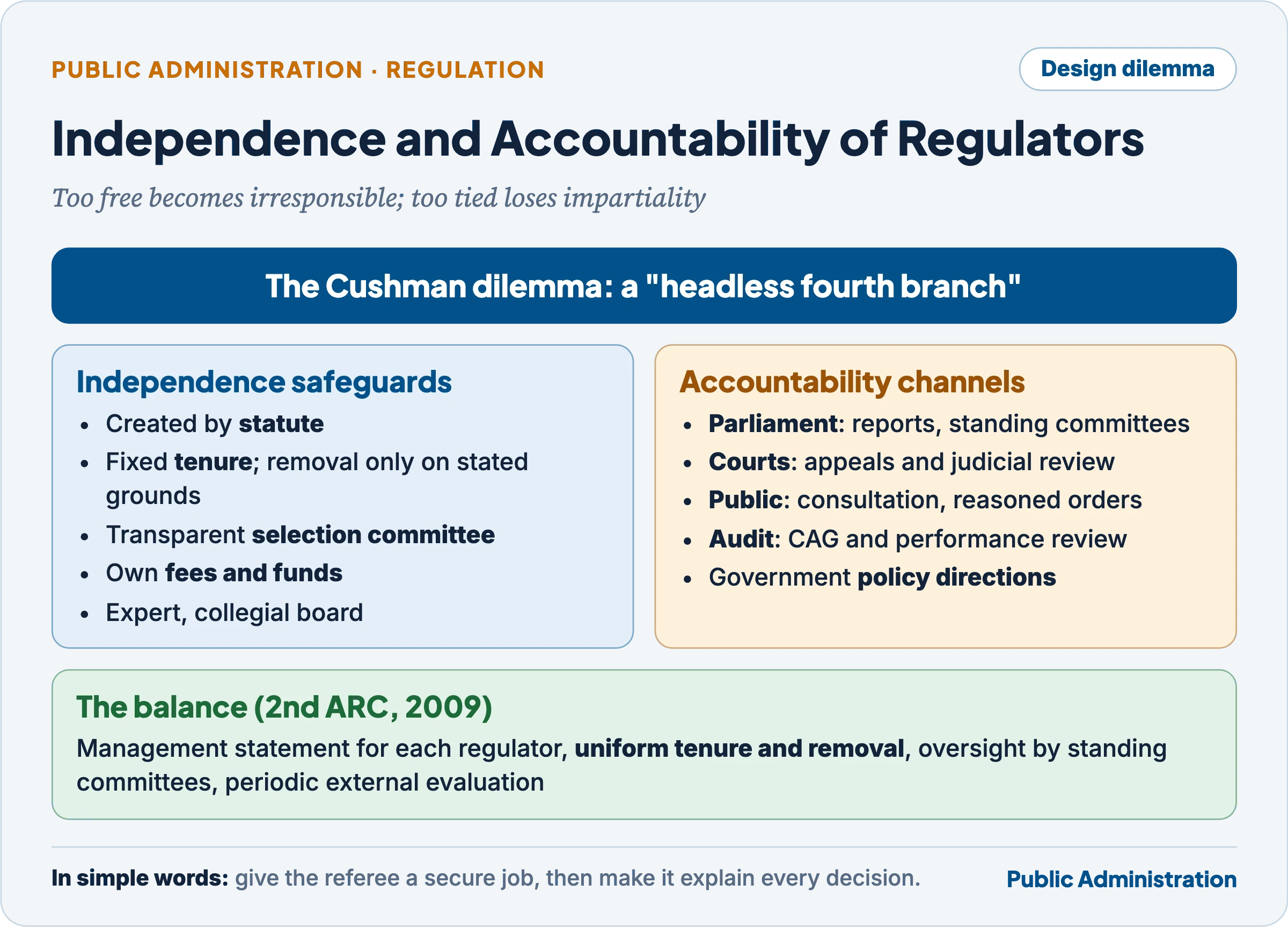 Independence safeguards and accountability channels of regulators, balanced by the 2nd ARC's recommendations