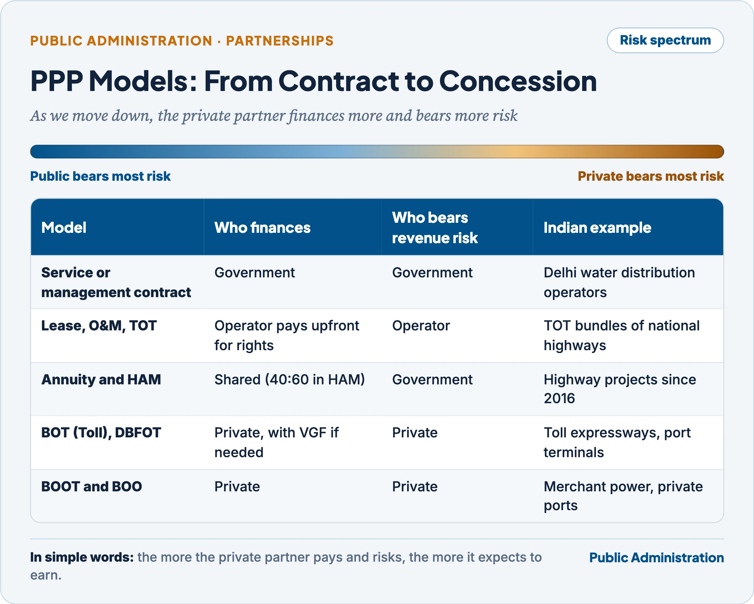 PPP models from service contracts to BOOT and BOO arranged by rising private finance and risk, with Indian examples