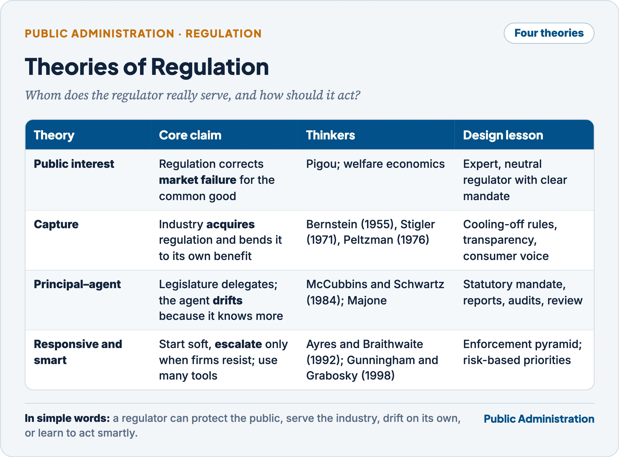 Theories of regulation compared: public interest, capture, principal–agent, and responsive and smart regulation
