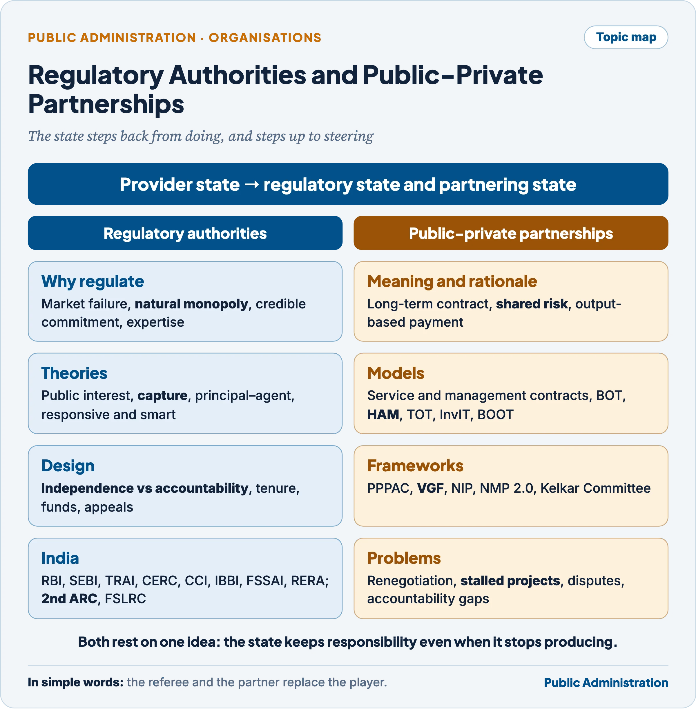 Topic map: regulatory authorities and public-private partnerships as the two faces of the state that steers rather than rows