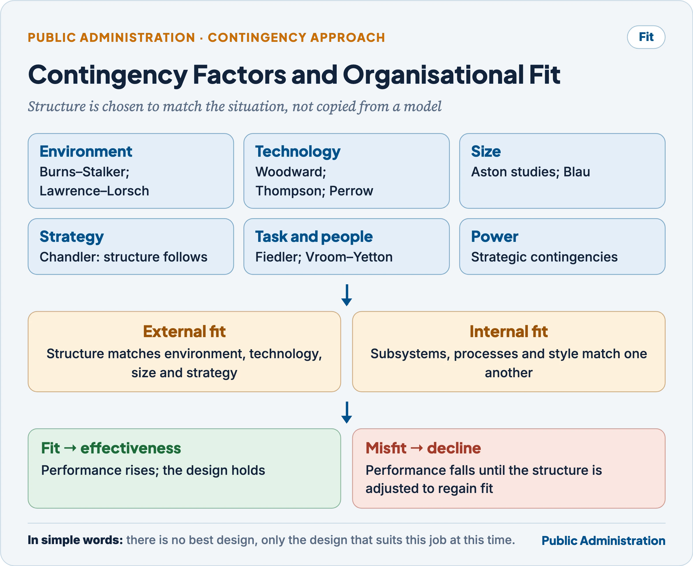 Contingency factors and organisational fit: environment, technology, size, strategy, task and people, and power lead to external and internal fit, which produce effectiveness or, if missing, decline
