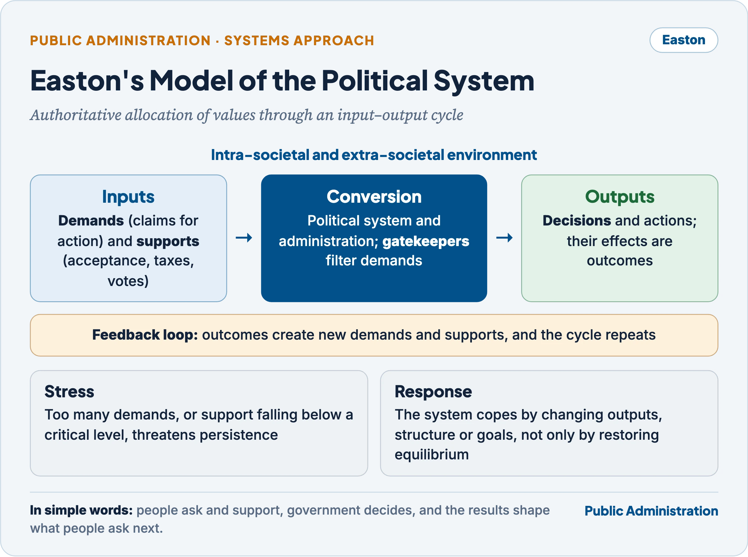 Easton's model of the political system: demands and supports enter, are converted into decisions and actions, and feed back as new inputs, with stress and response