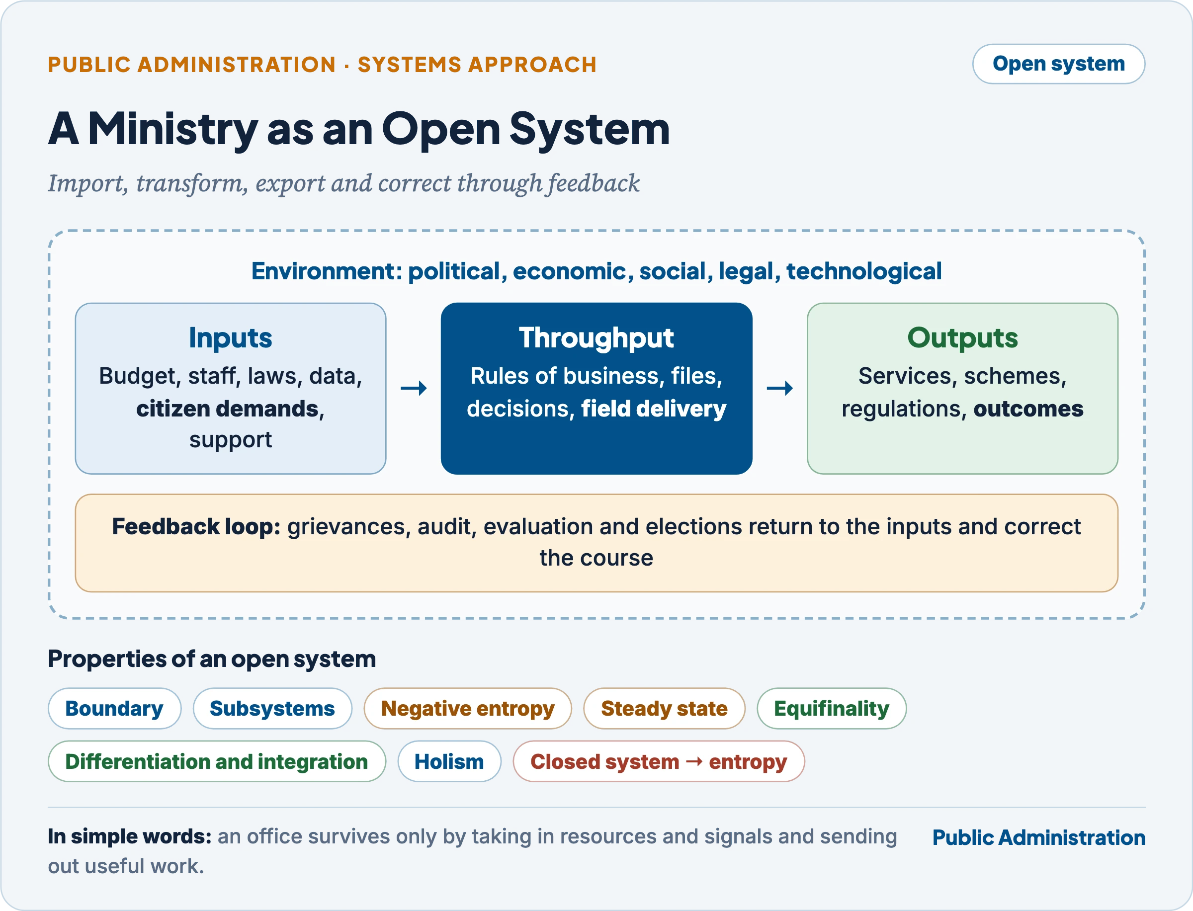 A ministry as an open system: inputs from the environment, throughput, outputs and the feedback loop, with the main properties of an open system