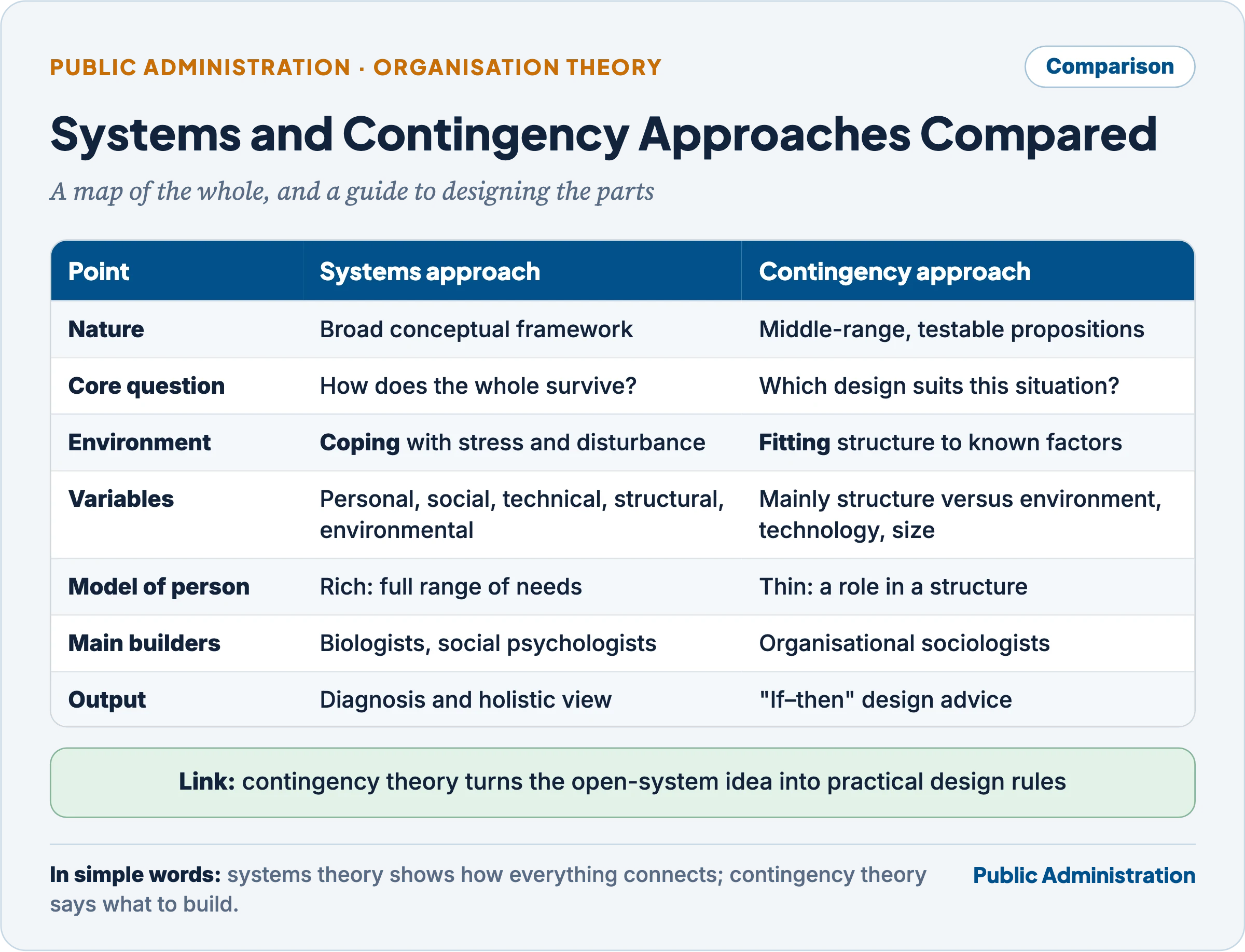 Systems and contingency approaches compared on nature, core question, environment, variables, model of the person, main builders and output