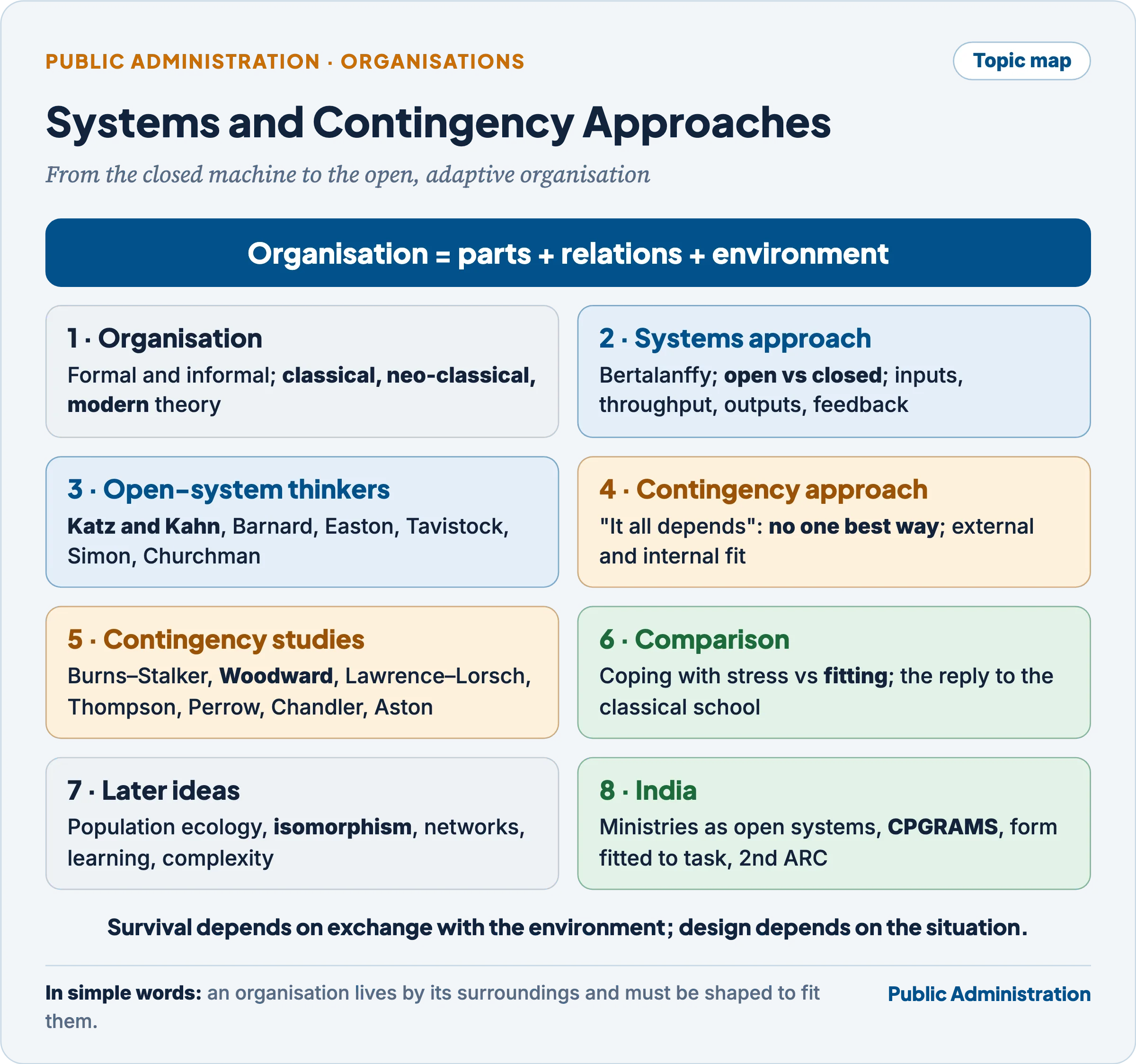 Topic map: organisation theory from the closed classical machine to open-system and contingency approaches, with later ideas and Indian anchors