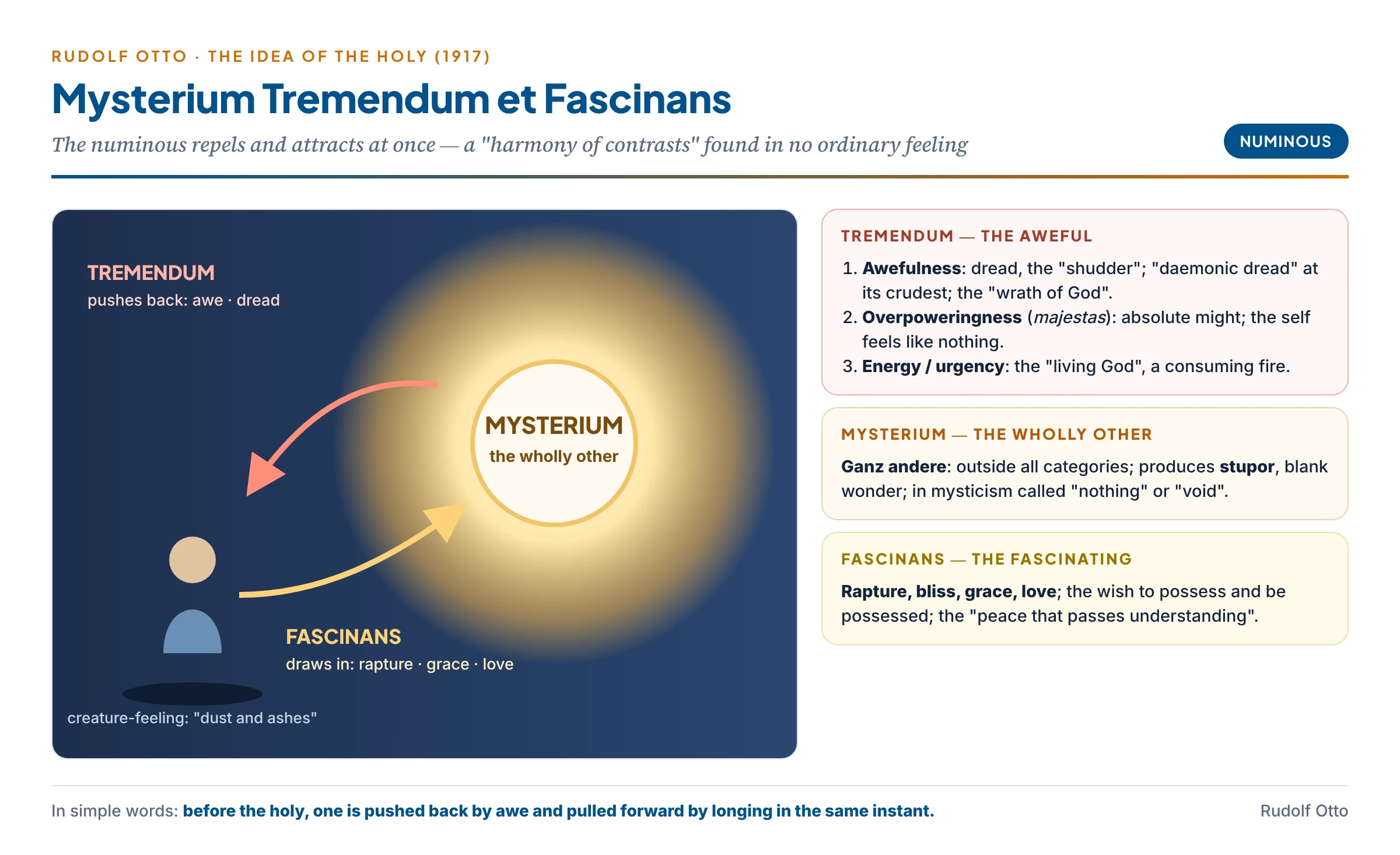 Otto's structure of the numinous: the mysterium or wholly other at the centre, the tremendum of awe, majesty and energy pushing the worshipper back, and the fascinans of rapture and grace drawing him forward, with creature-feeling as the shadow on the self