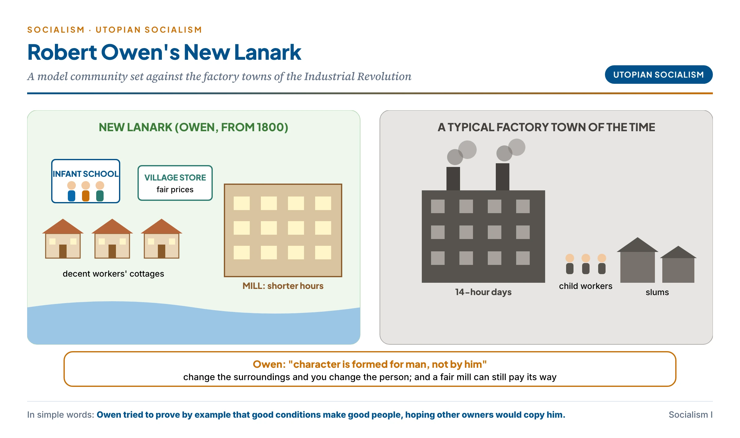 Robert Owen's New Lanark as a model of utopian socialism: an illustrated mill village by a river with workers' cottages, a school for young children, a cooperative store and a mill with shorter hours, contrasted with a dark factory town of the same era with child workers and slums