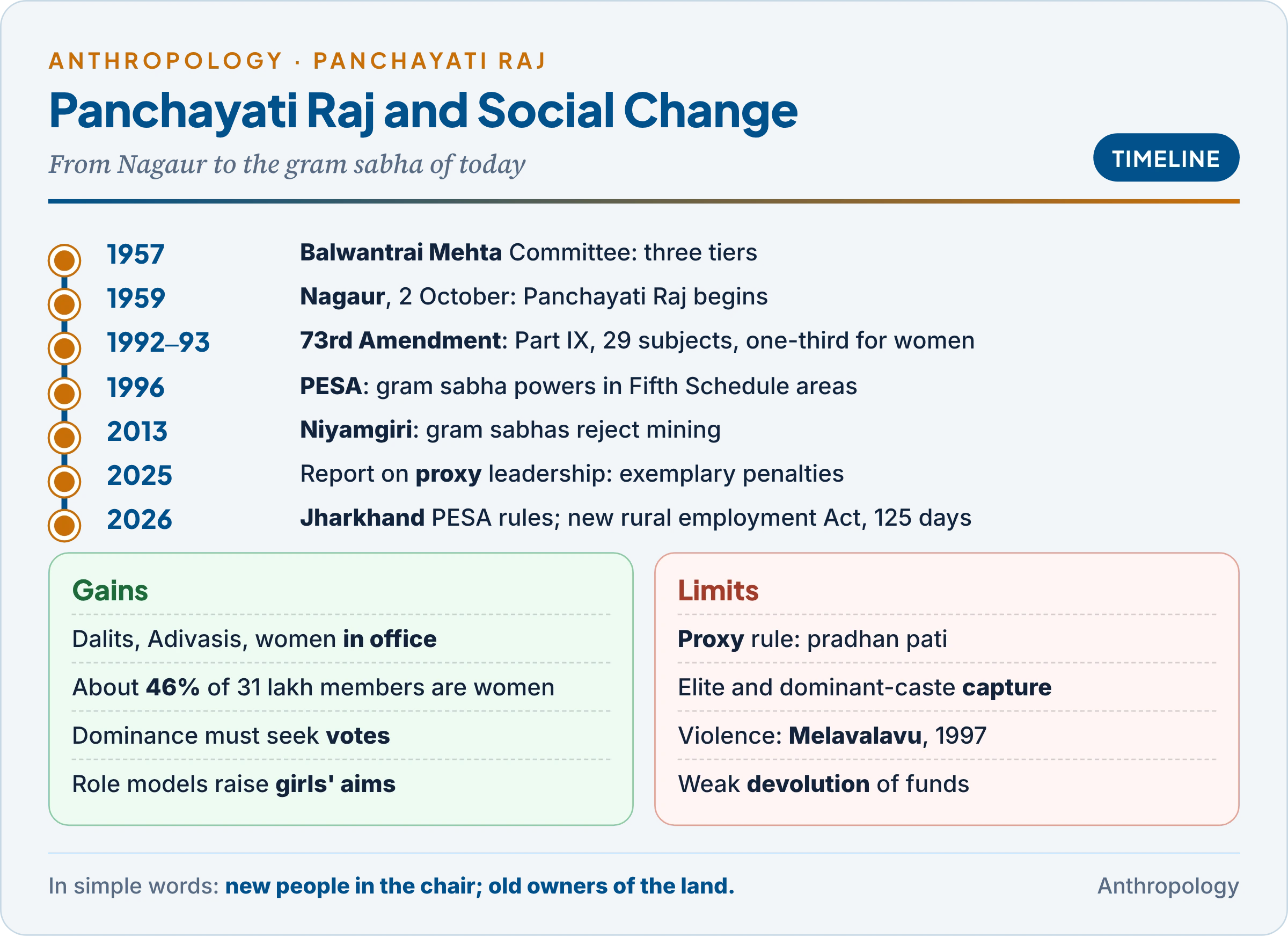 Panchayati Raj from Nagaur to today: Mehta Committee 1957, Nagaur 1959, 73rd Amendment 1992–93, PESA 1996, Niyamgiri 2013, the proxy-leadership report of 2025 and Jharkhand PESA rules and the new rural employment Act in 2026, with gains for Dalits, Adivasis and women set against proxy rule, capture, violence and weak devolution