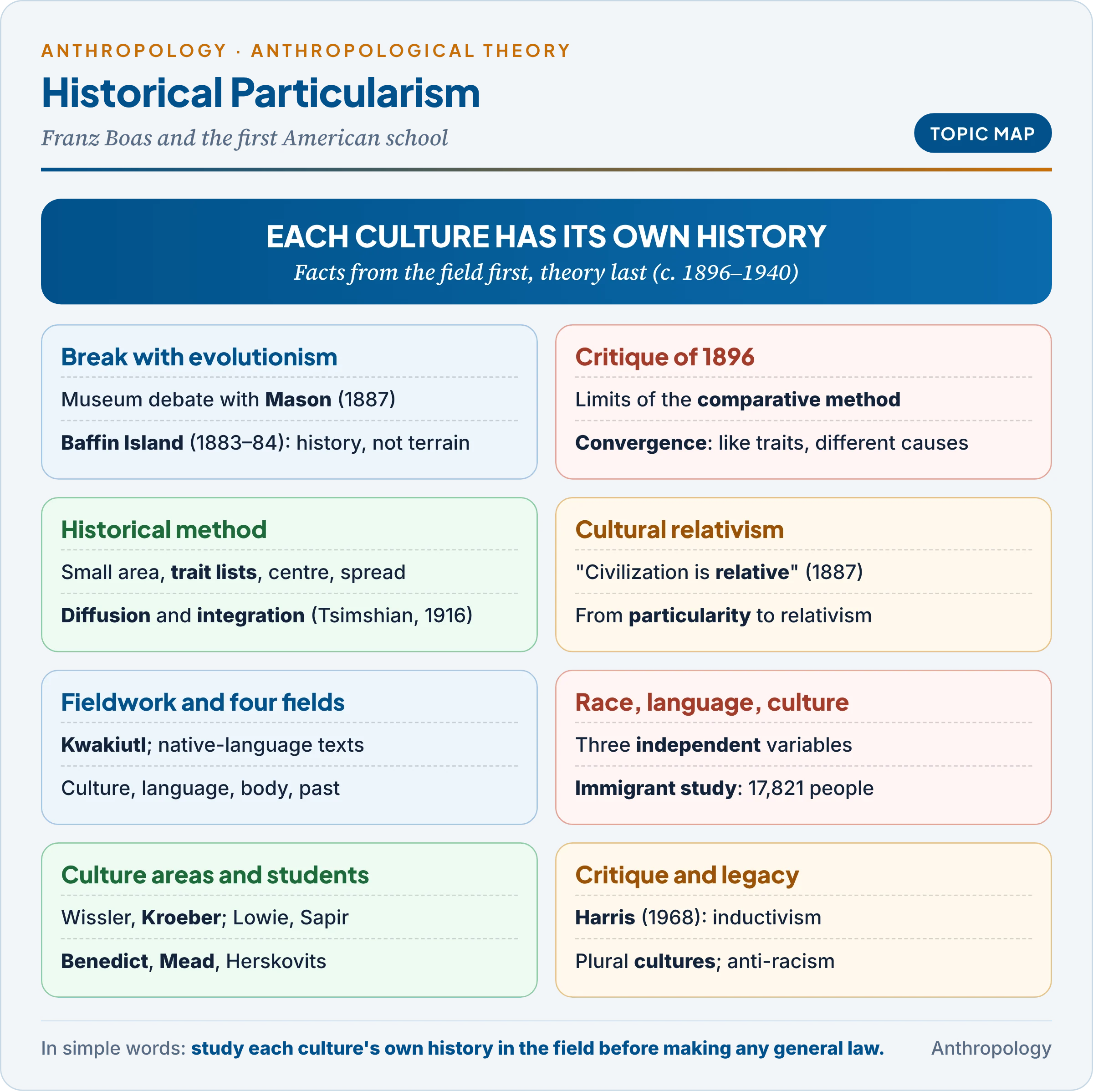 Topic map of historical particularism: Boas's break with evolutionism, the 1896 critique of the comparative method, the historical method, cultural relativism, fieldwork and the four fields, race, language and culture, culture areas and the students, and the critique and legacy
