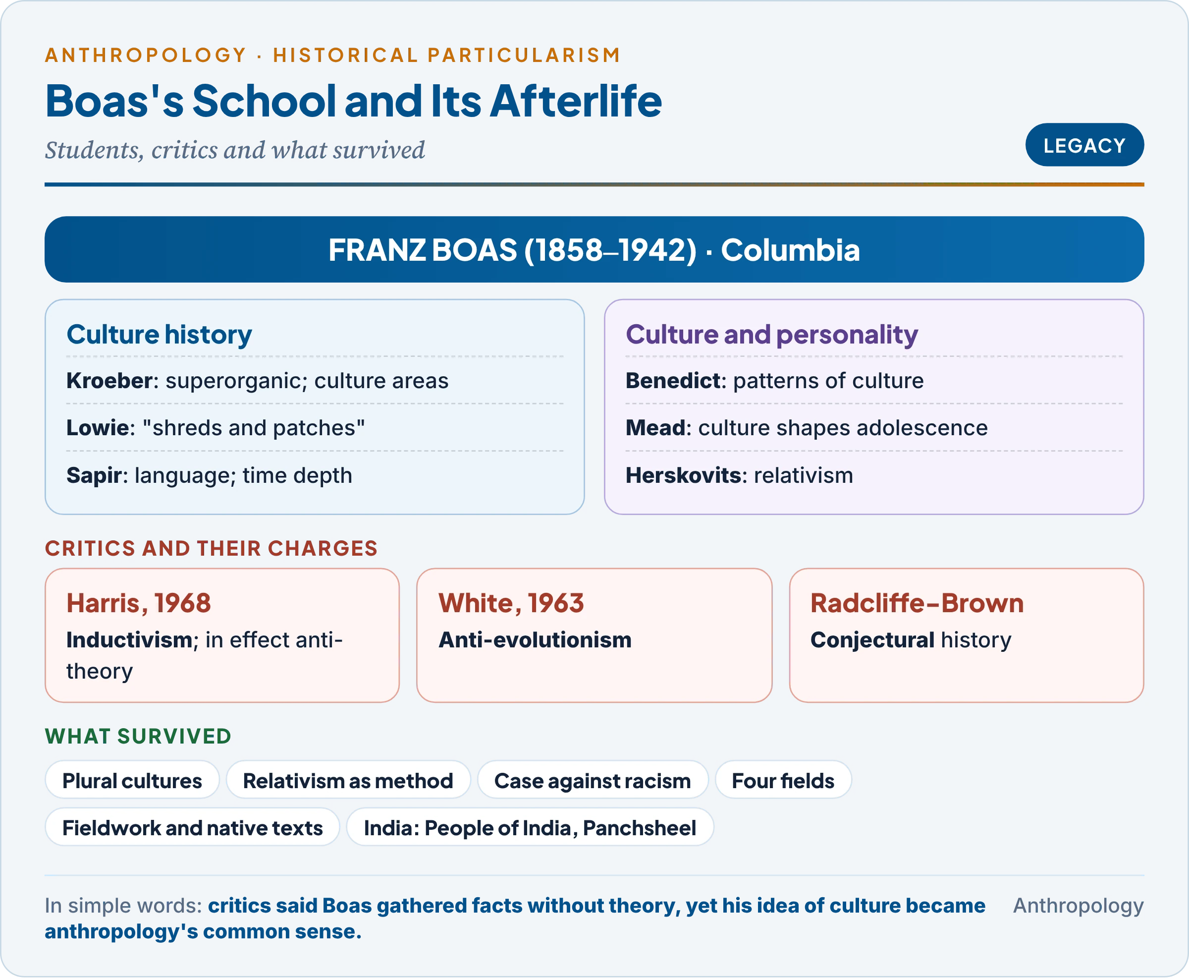 Boas's school and its afterlife: the main students and the strands they carried forward, the critics Harris, White and Radcliffe-Brown with their charges, and the lasting legacy of the plural culture concept, relativism, anti-racism, four fields and fieldwork