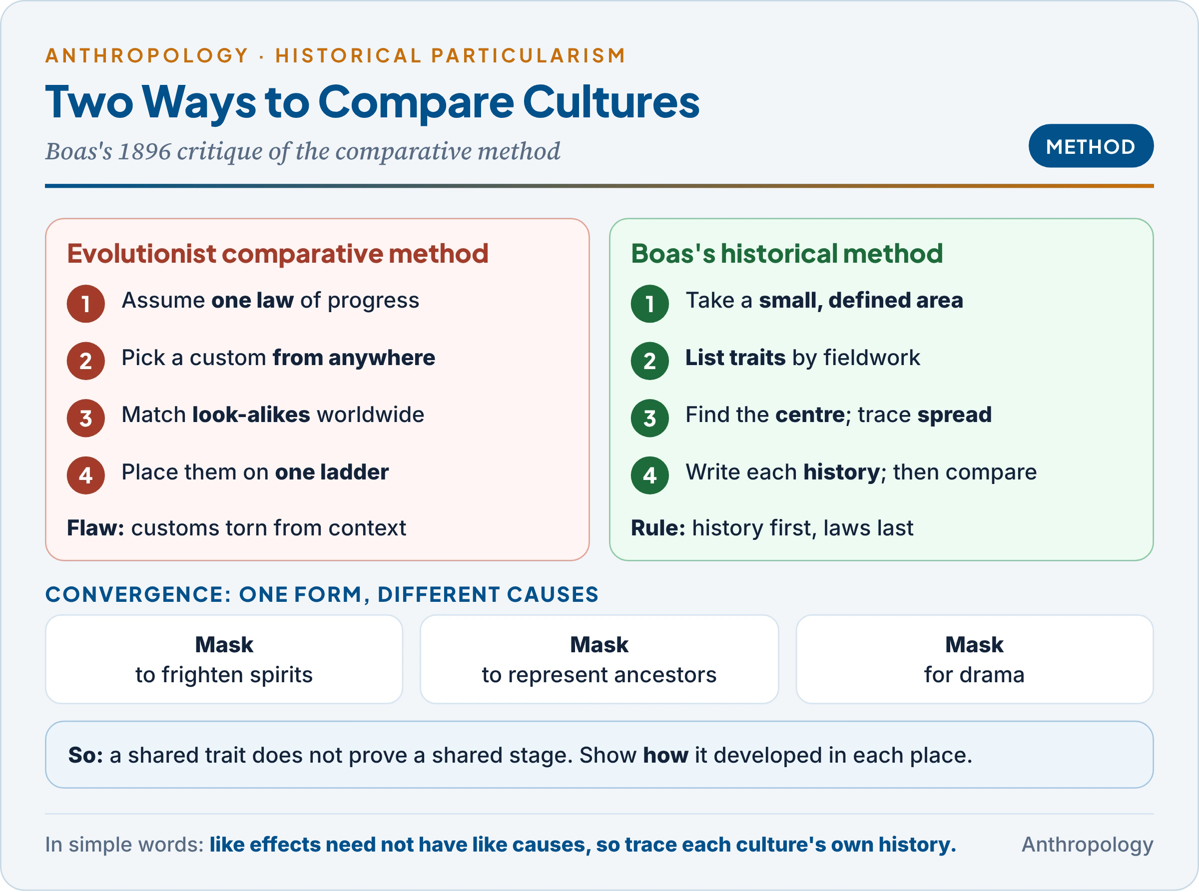 Comparative method versus historical method: the evolutionist ladder built from look-alike traits torn from context, against Boas's procedure of studying one area, mapping traits, weighing diffusion and invention, and comparing histories only at the end; the masks example of convergence