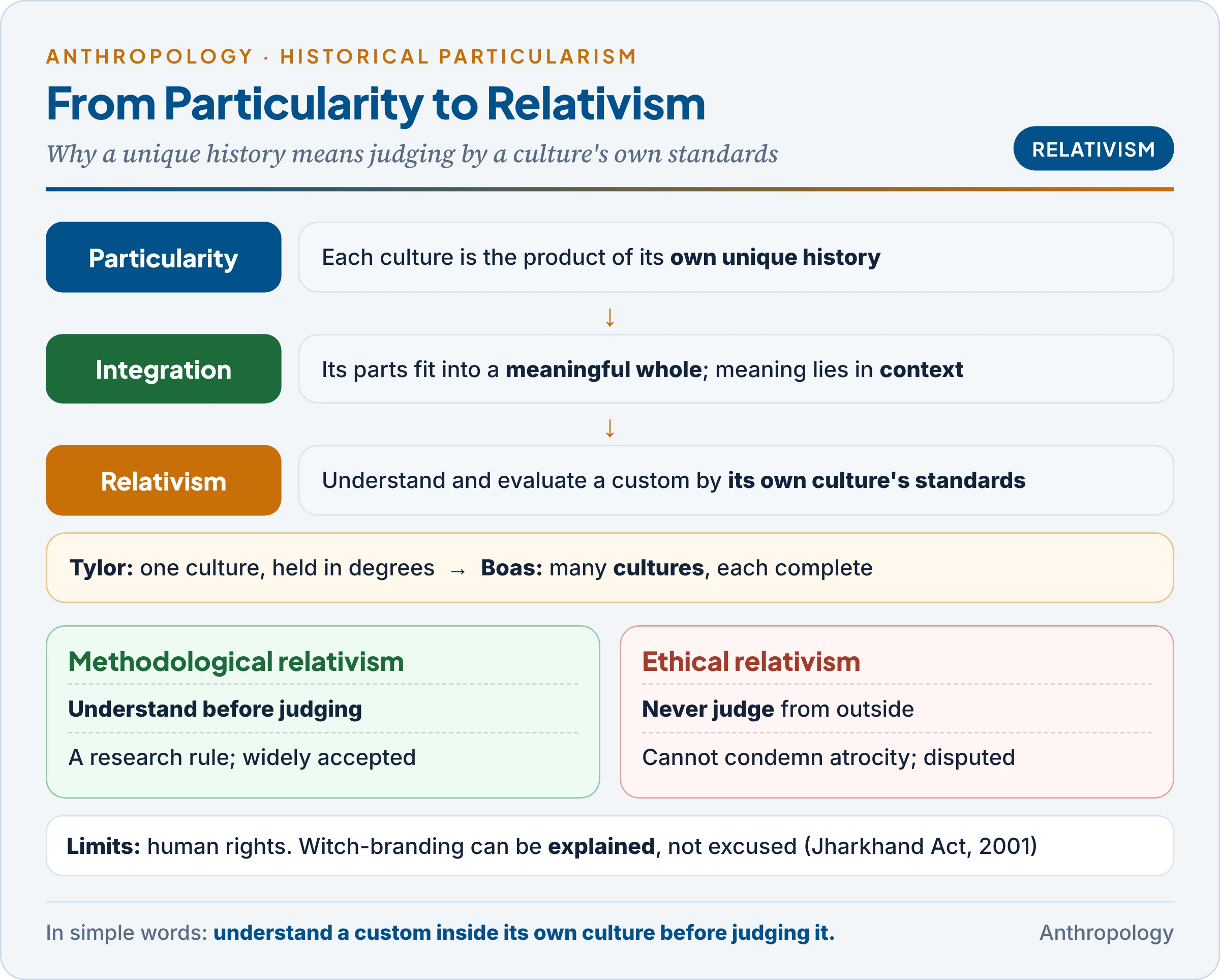 From cultural particularity to cultural relativism: unique history, integration into a whole and context-bound meaning leading to relativism, with methodological relativism separated from ethical relativism and the limits set by human rights