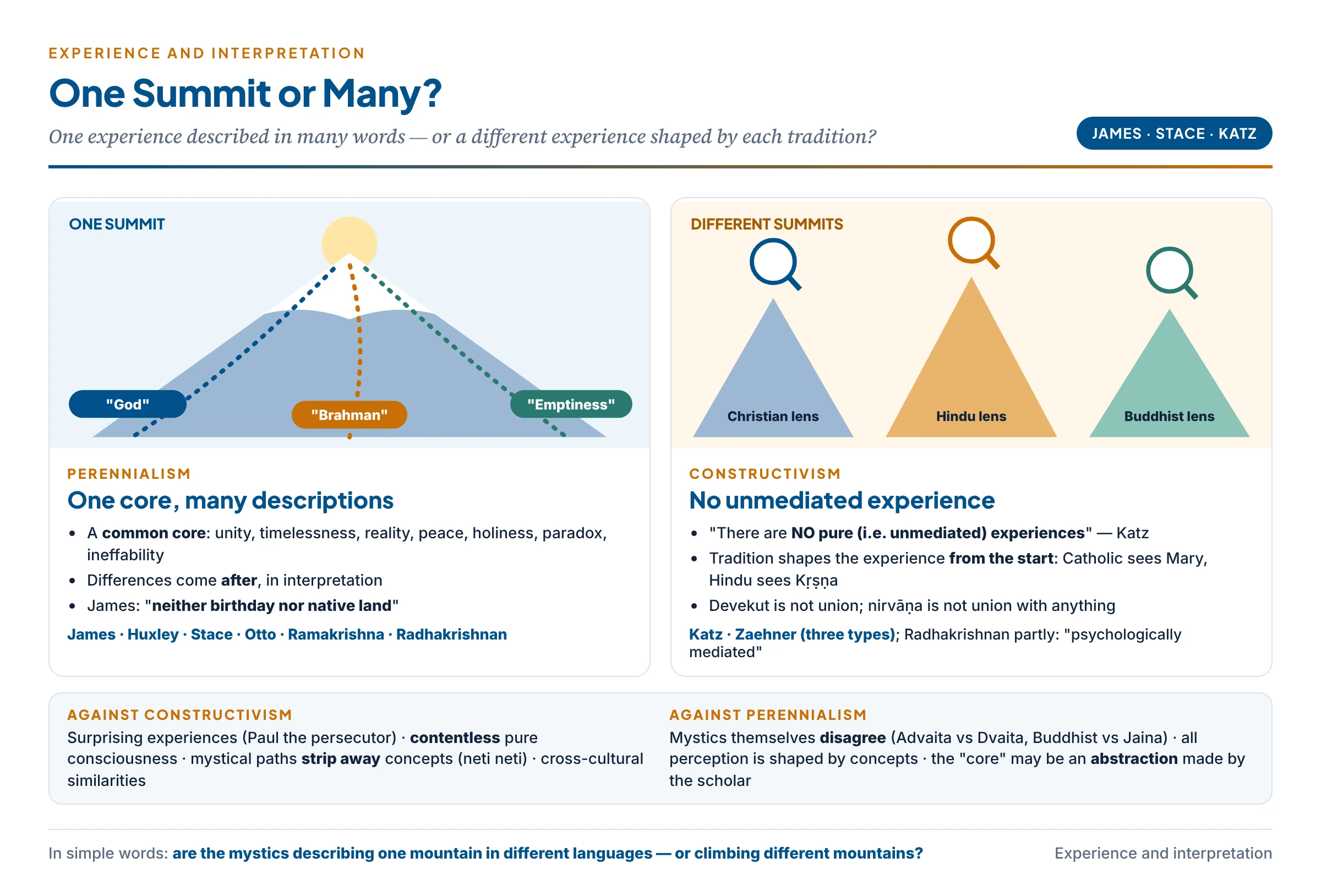 Two views of experience and interpretation: perennialism shown as climbers on different paths reaching one summit and describing it in their own words, and constructivism shown as each tradition's lens shaping what is seen from the start, so that the summits themselves differ — with James, Huxley, Stace and Radhakrishnan on one side and Katz and Zaehner on the other