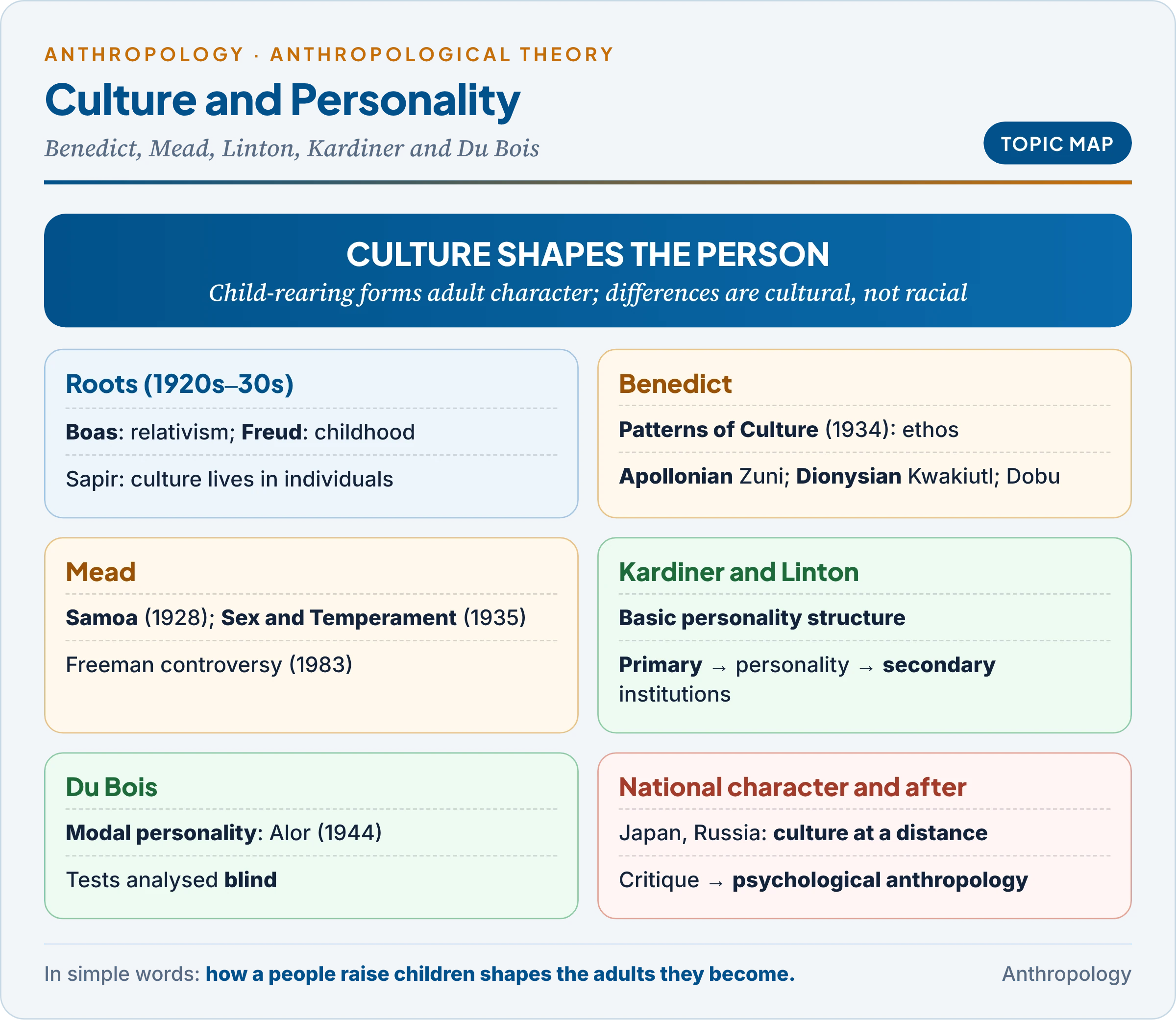 Topic map of the culture and personality school: its roots in Boas and Freud, Ruth Benedict's patterns of culture, Margaret Mead's Samoa and New Guinea studies and the Freeman controversy, Kardiner and Linton's basic personality structure, Cora Du Bois's modal personality in Alor, national character studies, and the critique leading to psychological anthropology