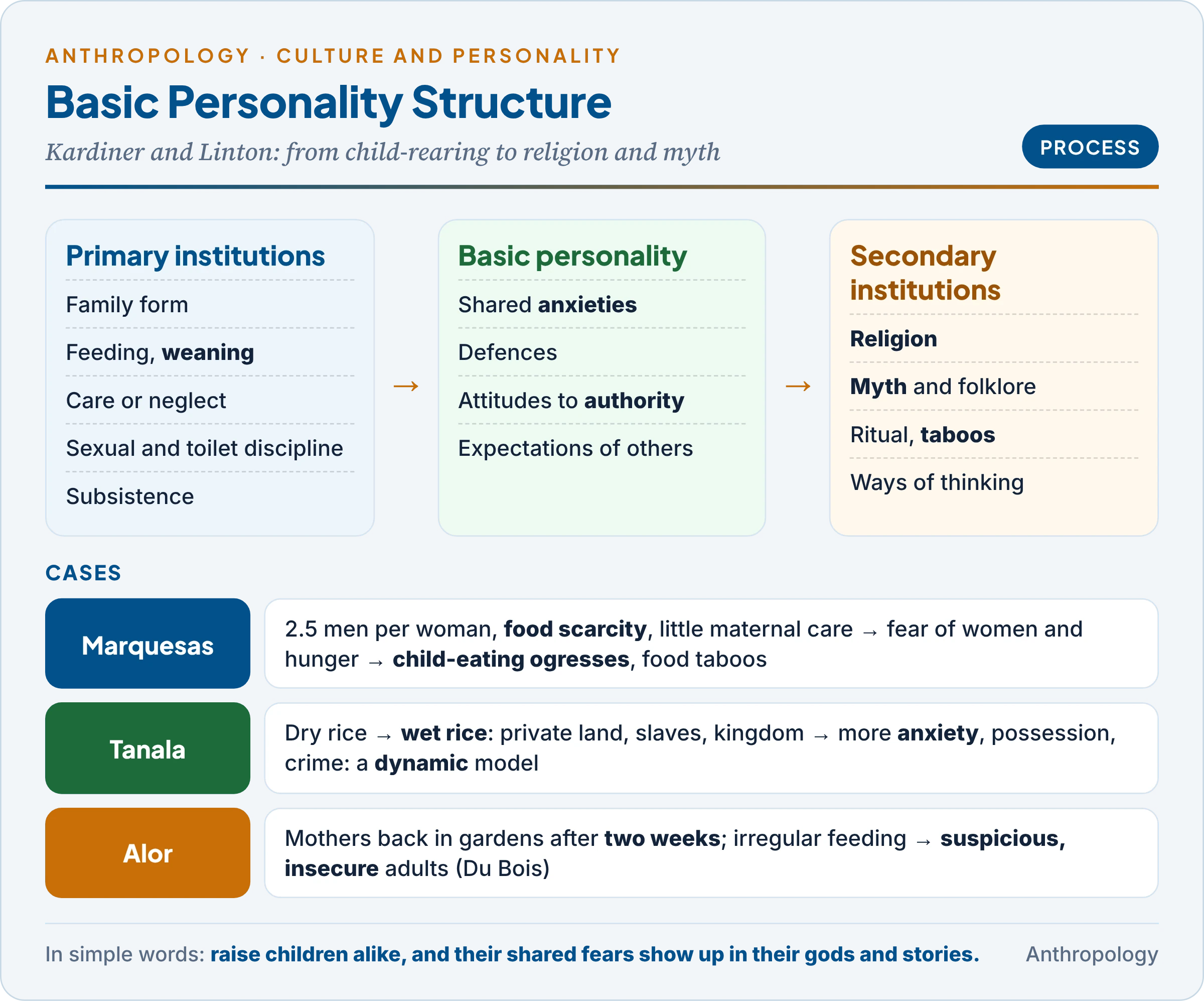 Kardiner's model of basic personality structure: primary institutions such as feeding, weaning, discipline and family form the basic personality, which is projected into secondary institutions such as religion, folklore and taboo, illustrated by the Marquesas, the Tanala shift from dry to wet rice, and the Alorese