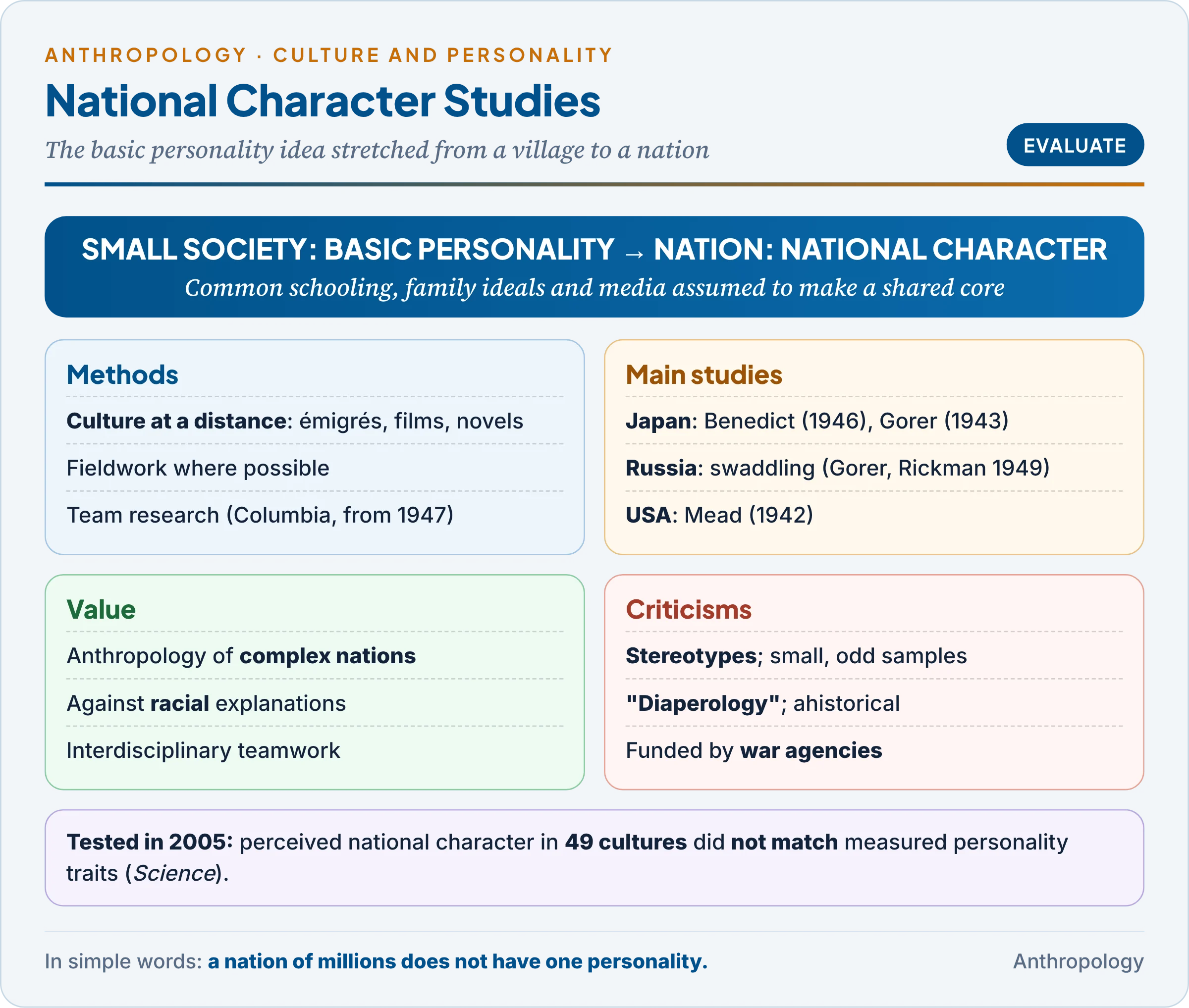 National character studies: the step from basic personality to national character, methods of culture at a distance and fieldwork, the main studies of Japan, Russia and America, their value, and the criticisms of stereotyping, small unrepresentative samples, childhood determinism and political use, with the 2005 test of national stereotypes
