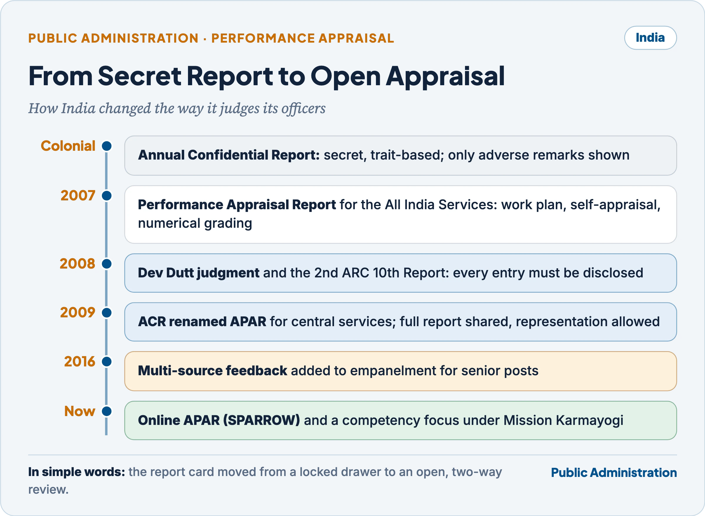 Timeline from the secret Annual Confidential Report to open APAR, multi-source feedback and online appraisal