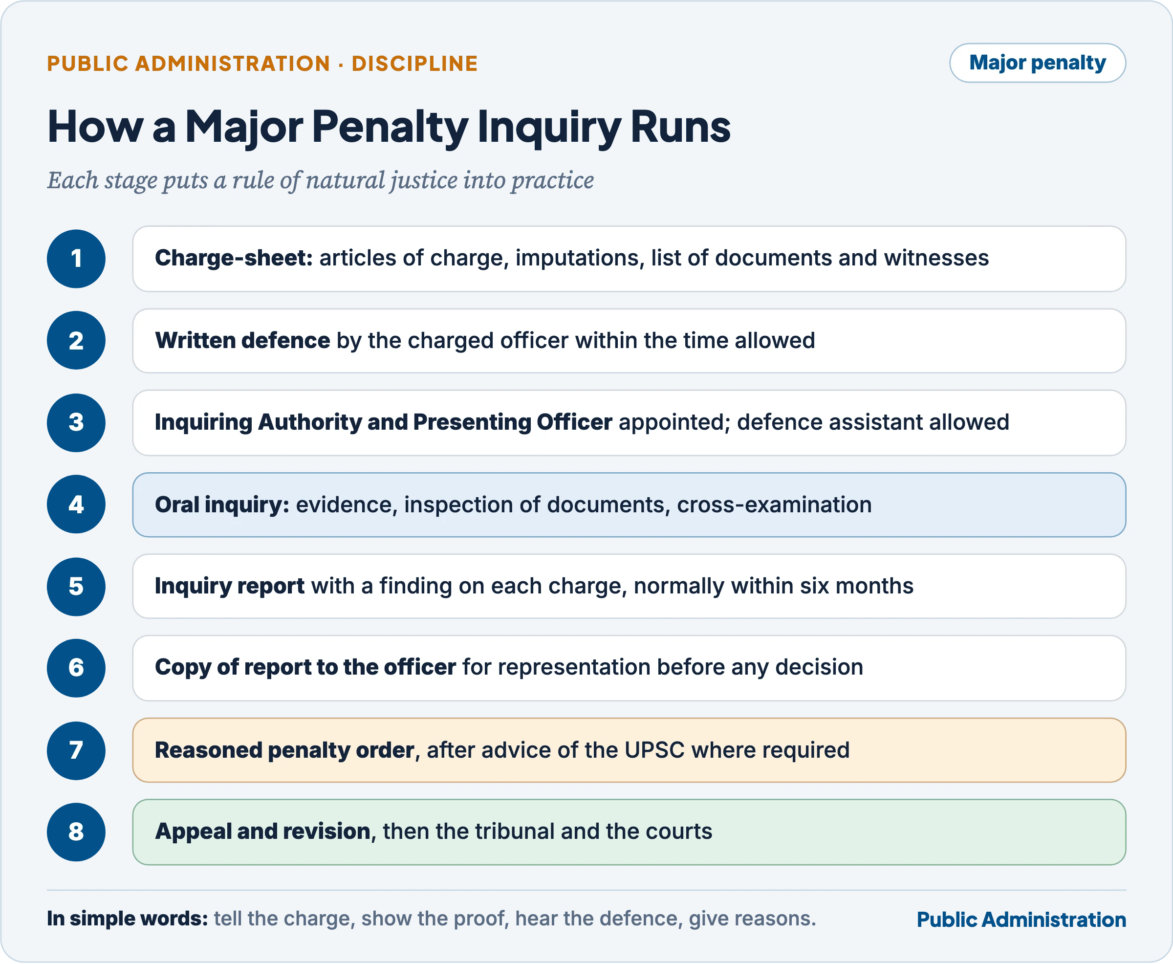 Eight stages of a major penalty inquiry under Rule 14, from charge-sheet to appeal