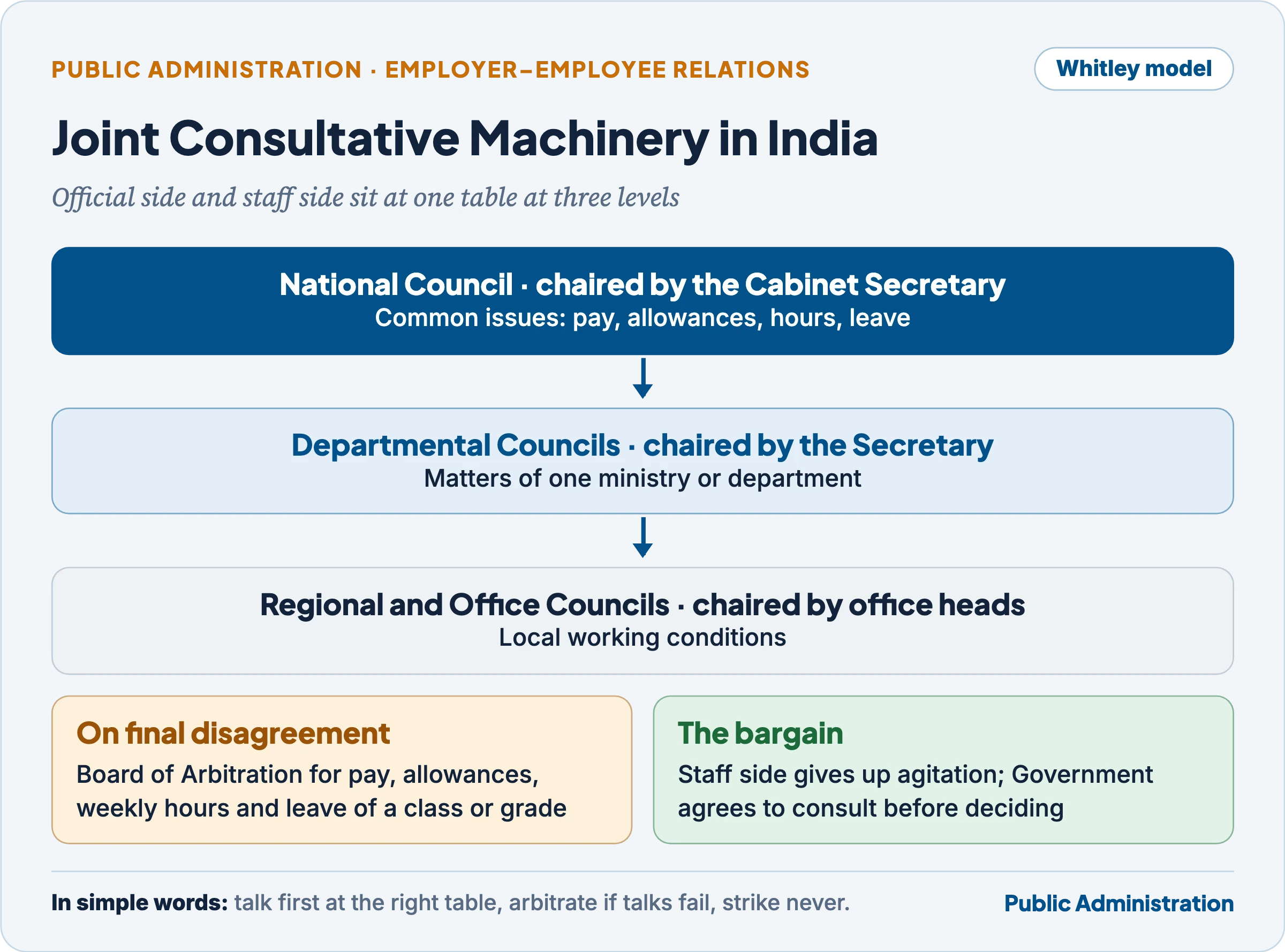 Three tiers of the Joint Consultative Machinery: National Council, Departmental Councils, Regional and Office Councils, with the Board of Arbitration