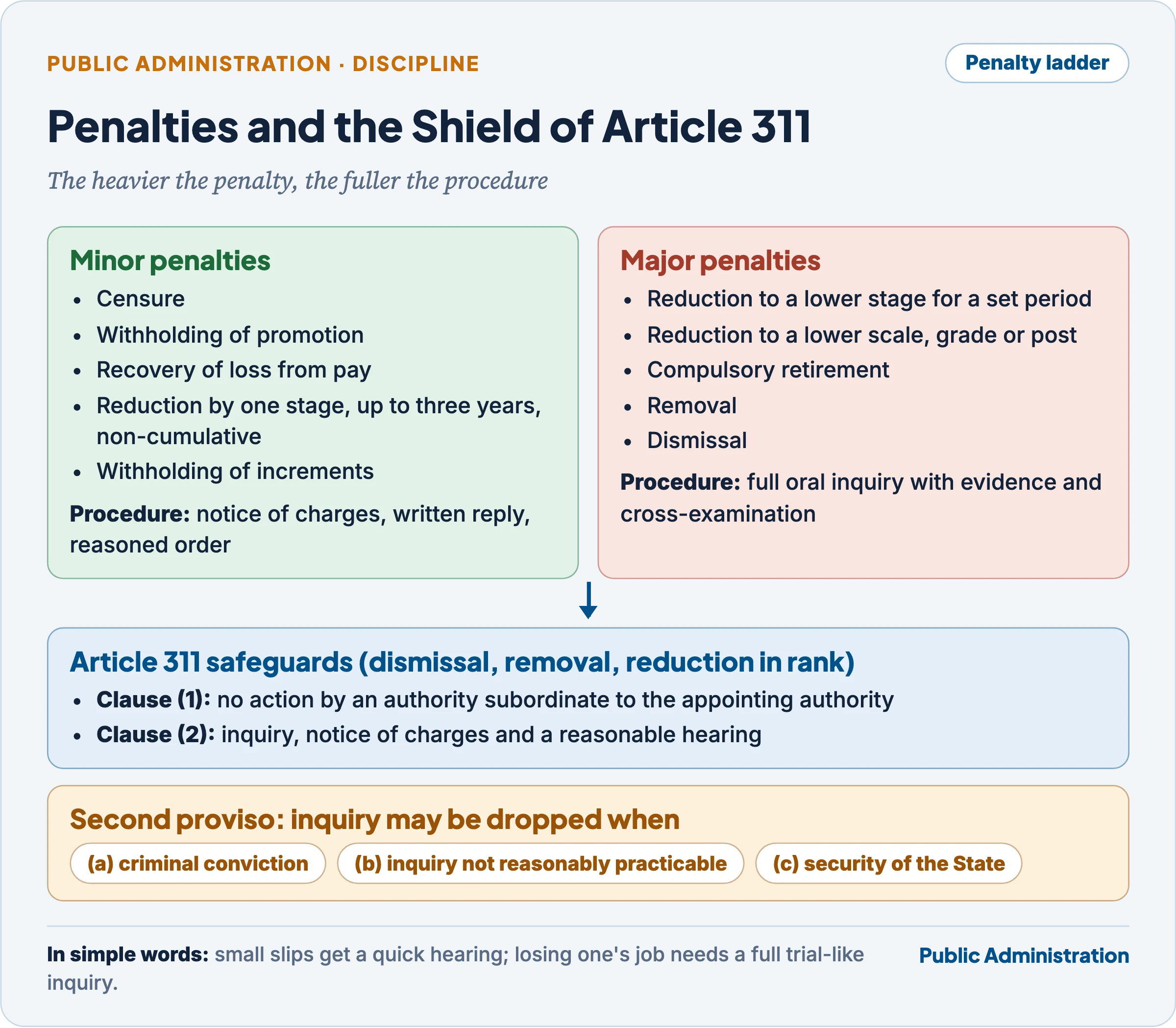 Penalty ladder: five minor and five major penalties under the CCS (CCA) Rules, the two clauses of Article 311 and the three exceptions in its second proviso