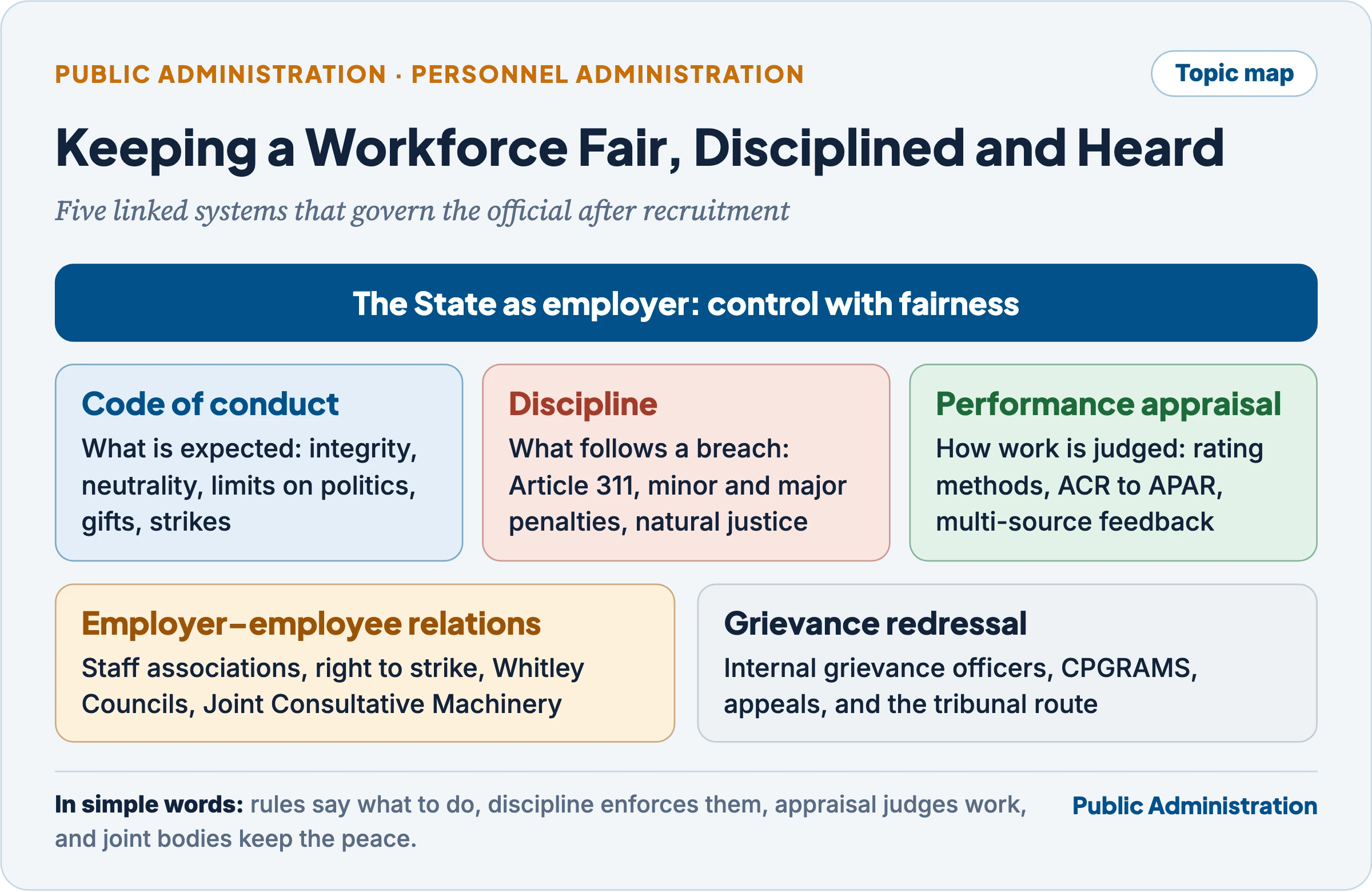 Topic map: code of conduct, discipline, performance appraisal, employer–employee relations and grievance redressal as five linked systems