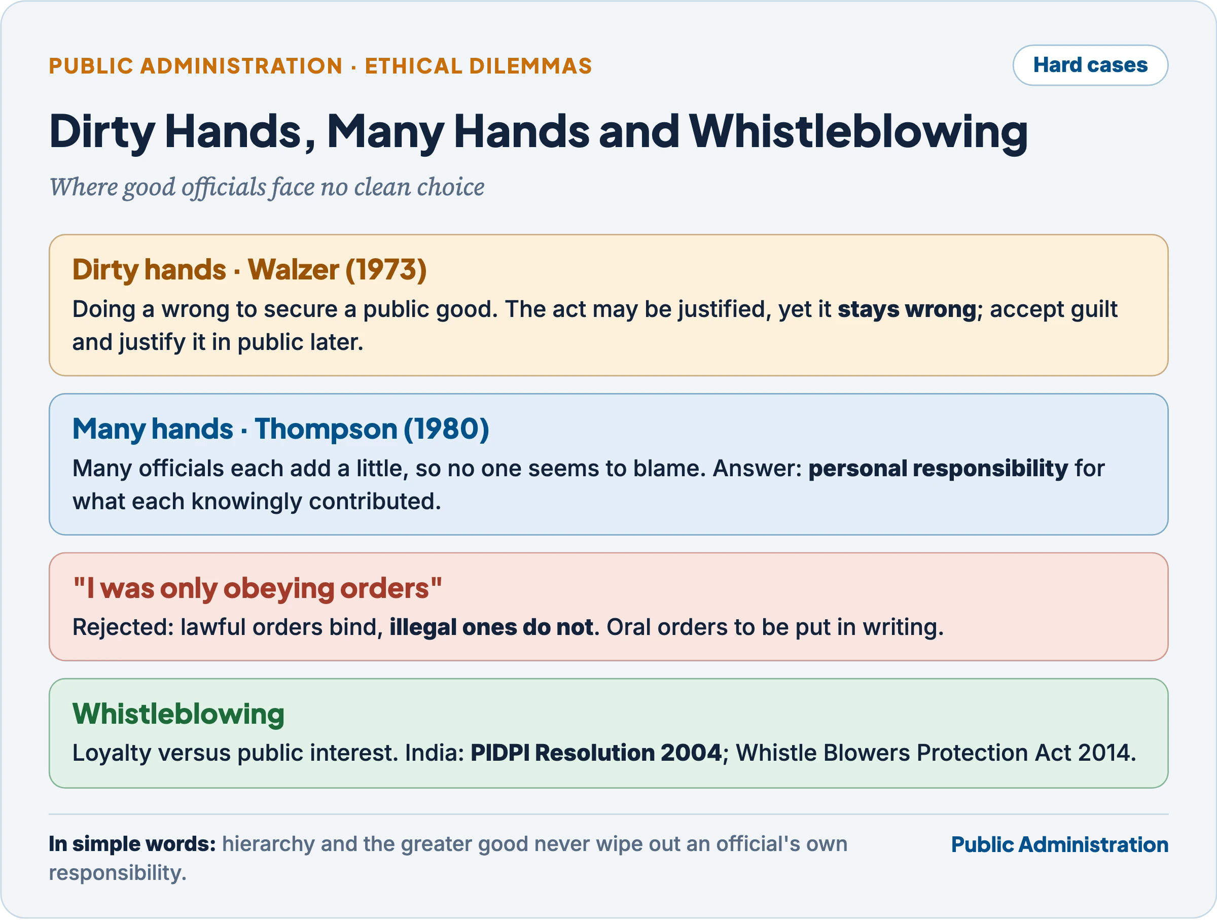 Three ethical dilemmas: dirty hands, many hands and whistleblowing, with the obedience defence