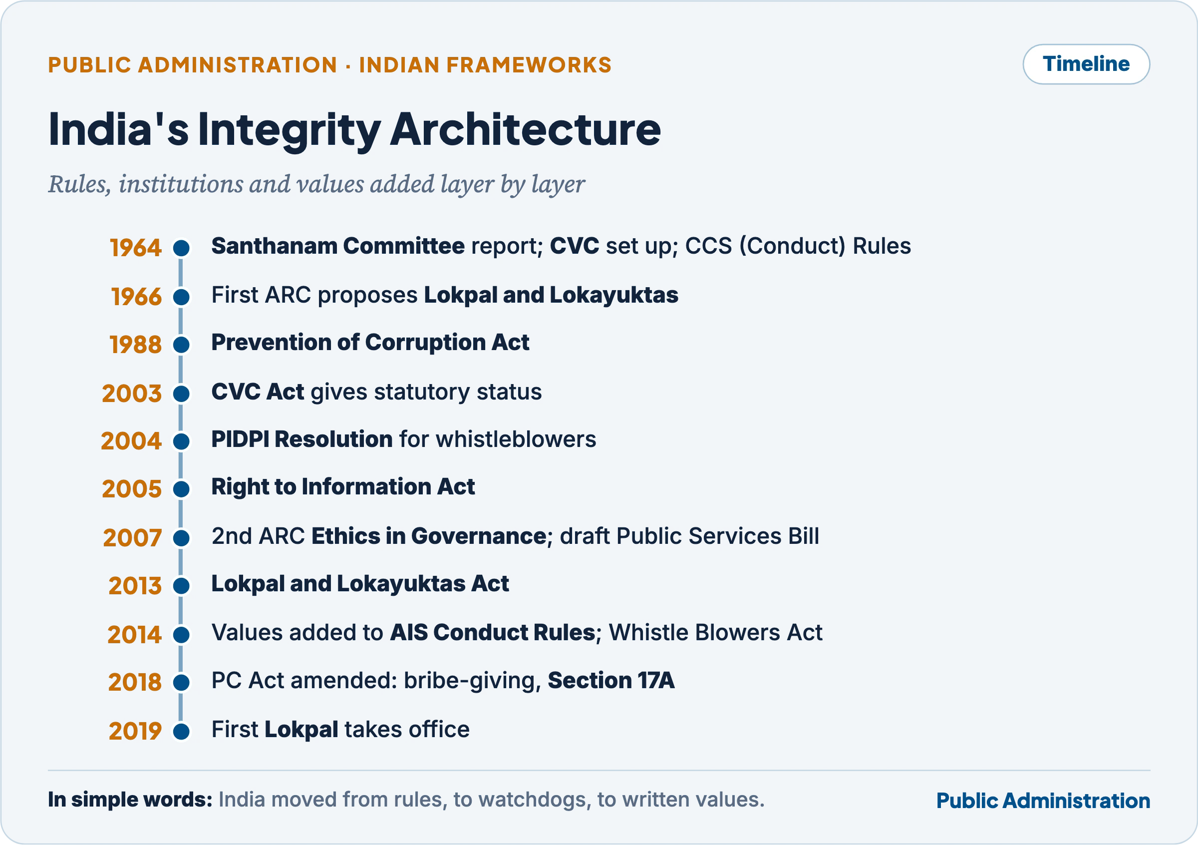 Timeline of India's ethics and integrity framework from the Santhanam Committee to the Lokpal