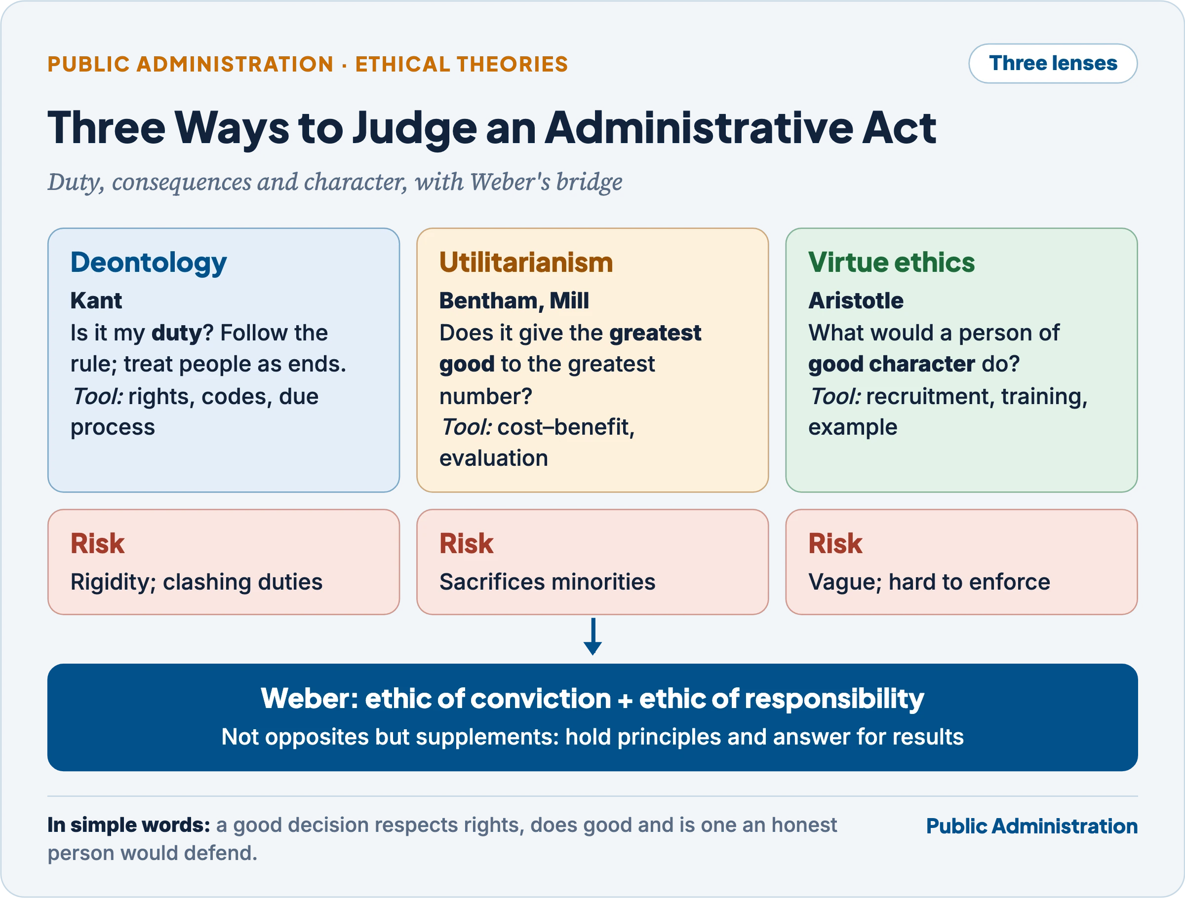 Deontology, utilitarianism and virtue ethics compared for public administrators, with Weber's two ethics