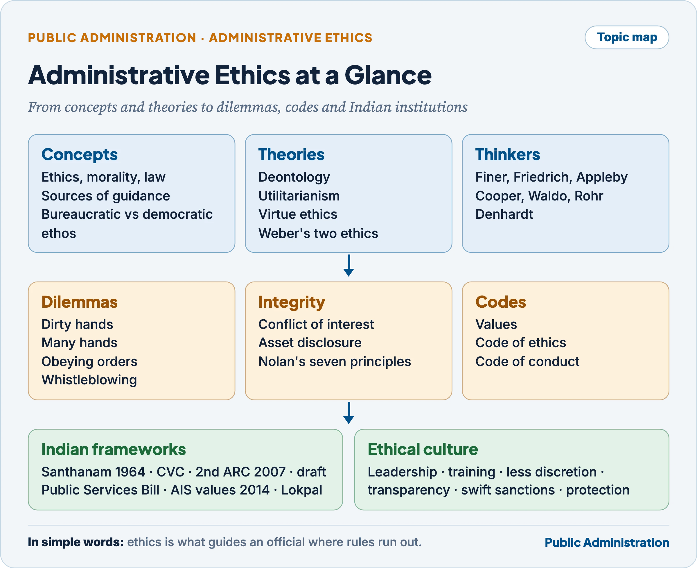 Topic map of administrative ethics: concepts, theories, thinkers, dilemmas, codes and Indian institutions