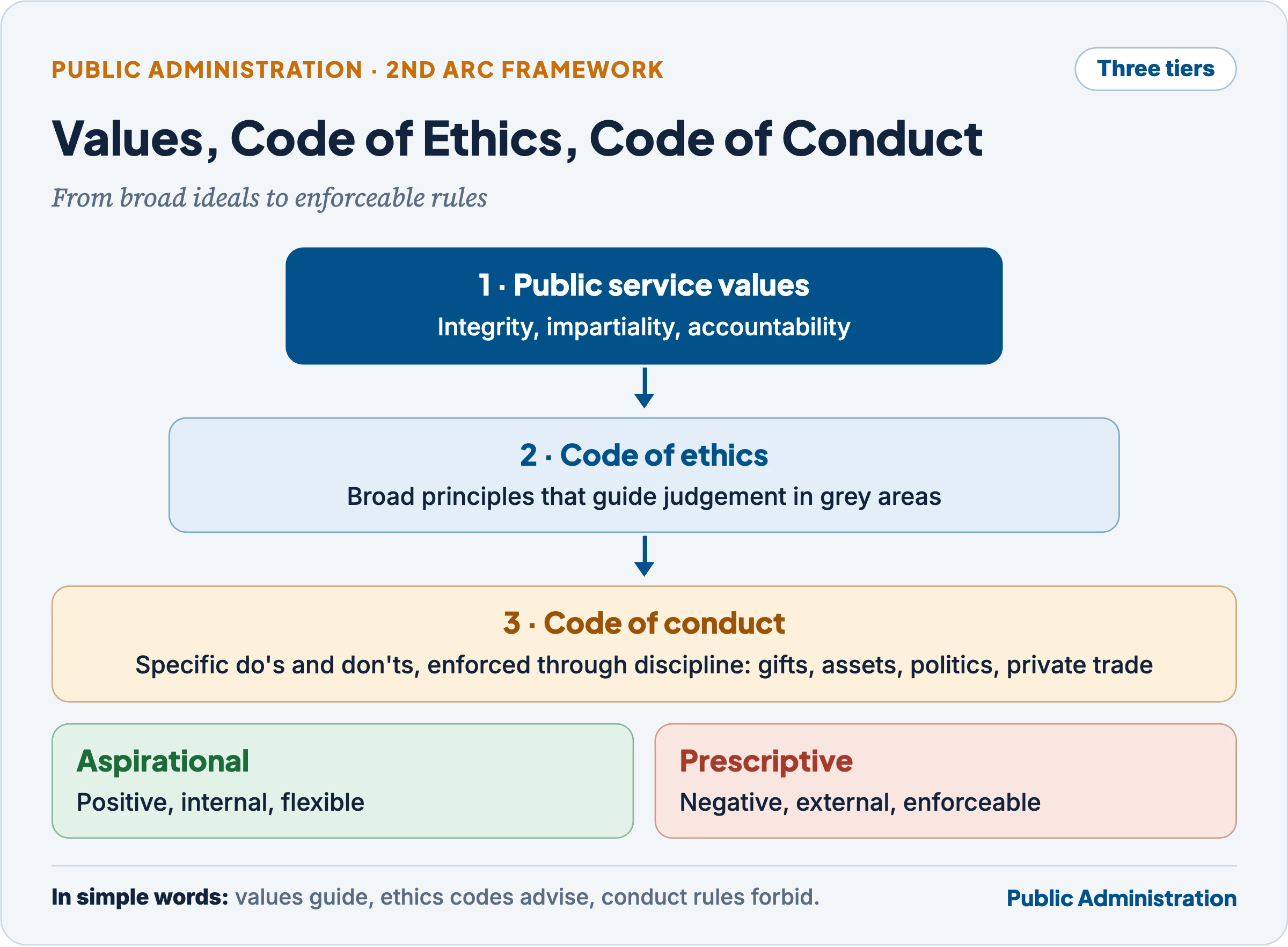 Three tiers of the 2nd ARC ethics framework: values, code of ethics and code of conduct