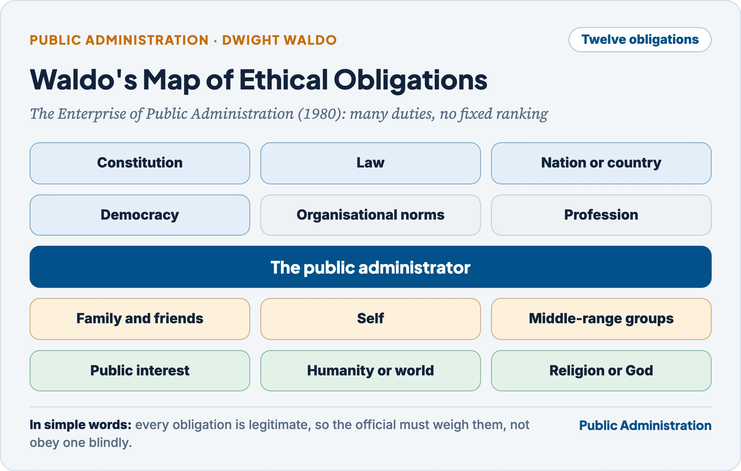 Dwight Waldo's map of twelve ethical obligations of a public administrator