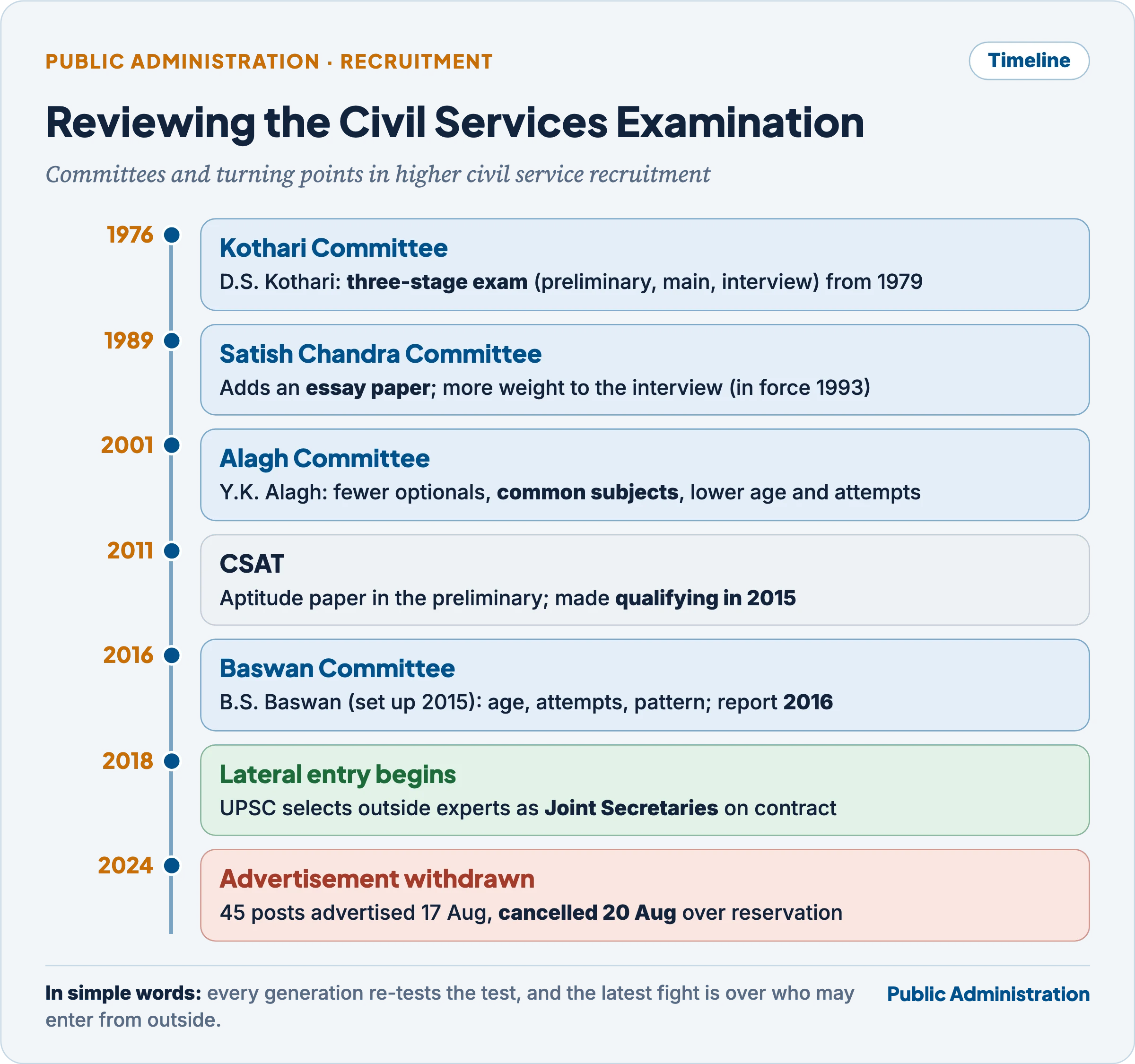 Timeline of civil services examination review committees and lateral entry from 1976 to 2024
