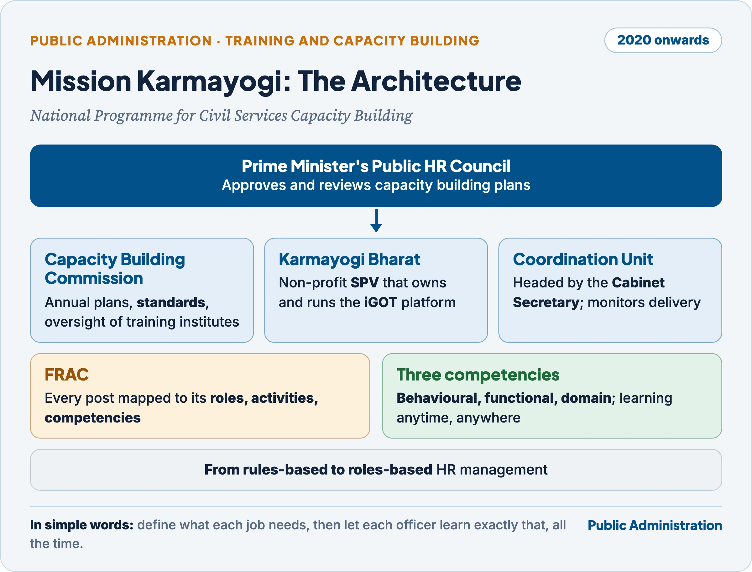 Architecture of Mission Karmayogi: PM Public HR Council, Capacity Building Commission, Karmayogi Bharat, Coordination Unit, FRAC and competencies