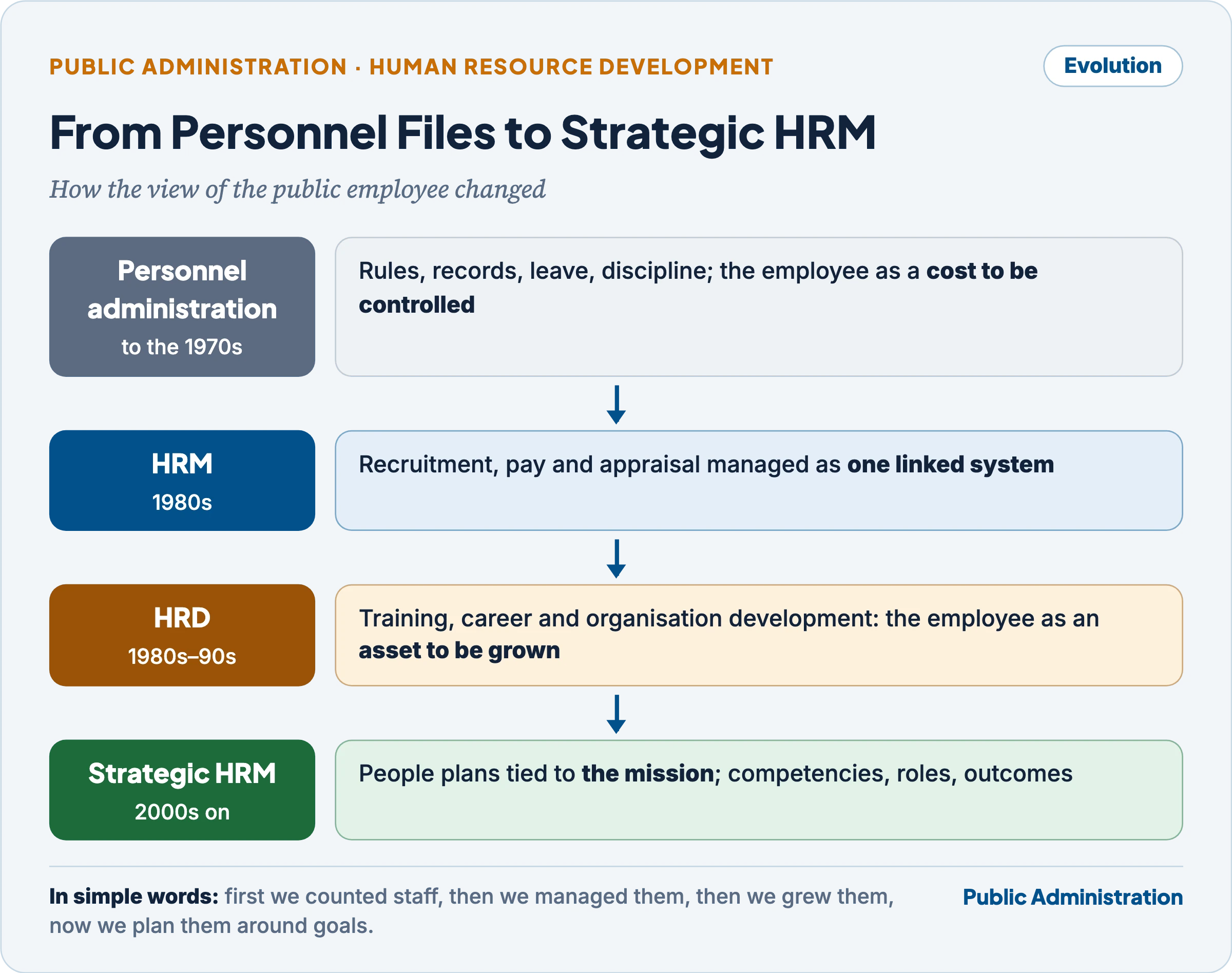 Evolution from personnel administration to human resource management, human resource development and strategic HRM
