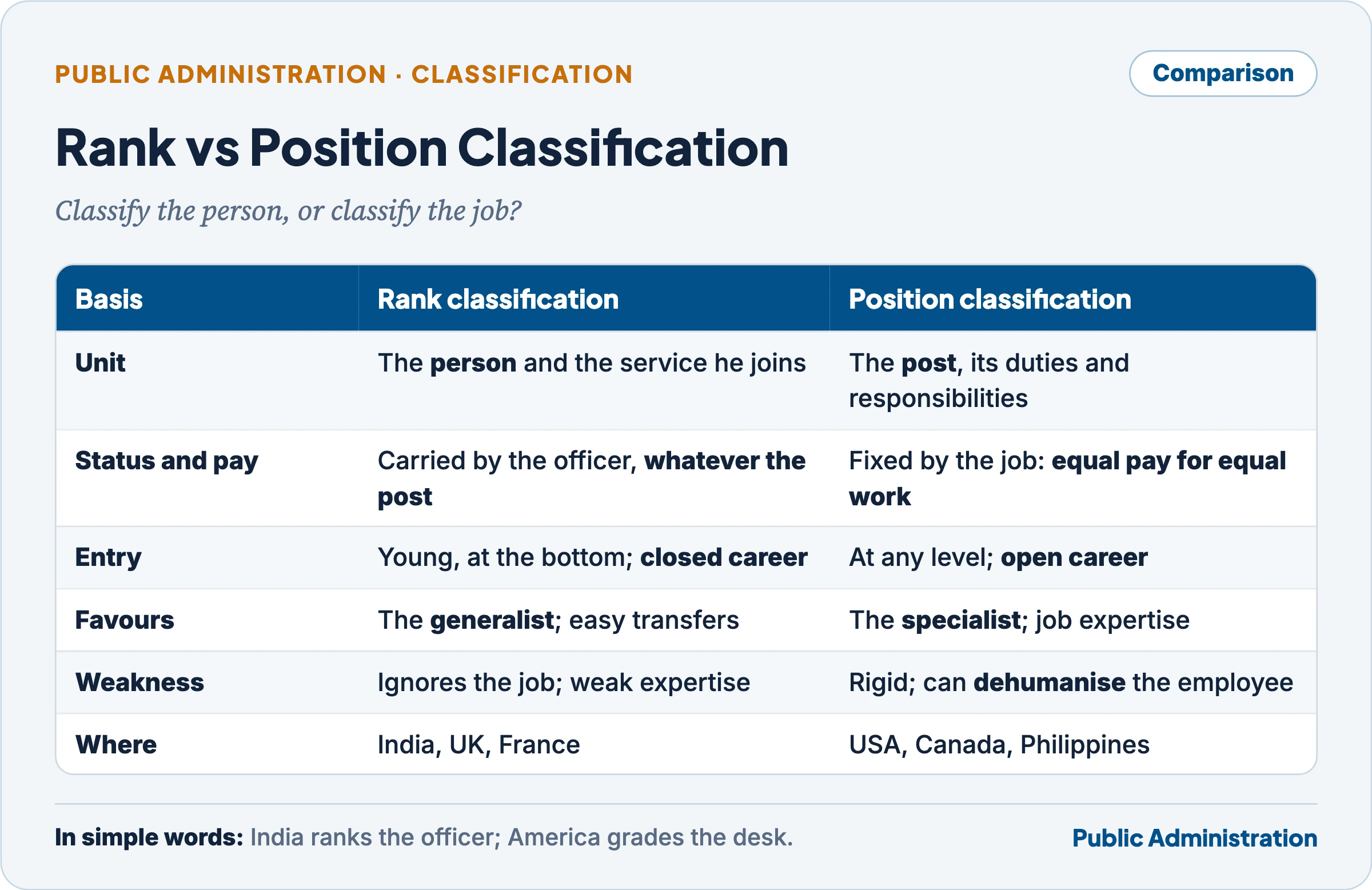 Comparison table of rank classification and position classification