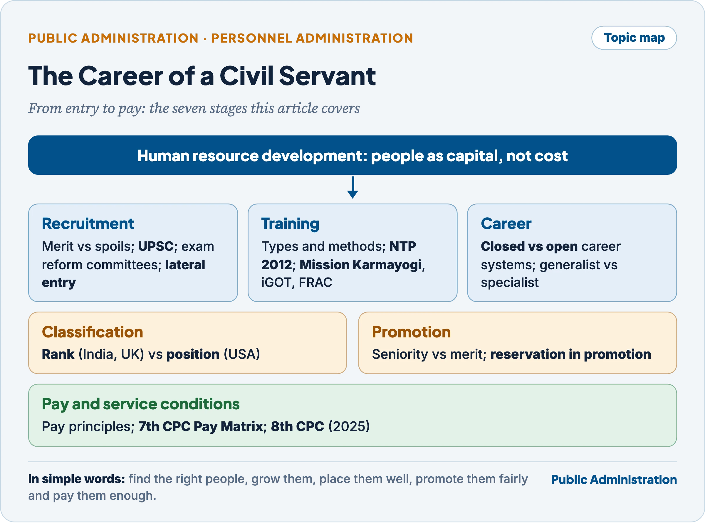 Topic map of personnel administration from human resource development through recruitment, training, career, classification, promotion and pay