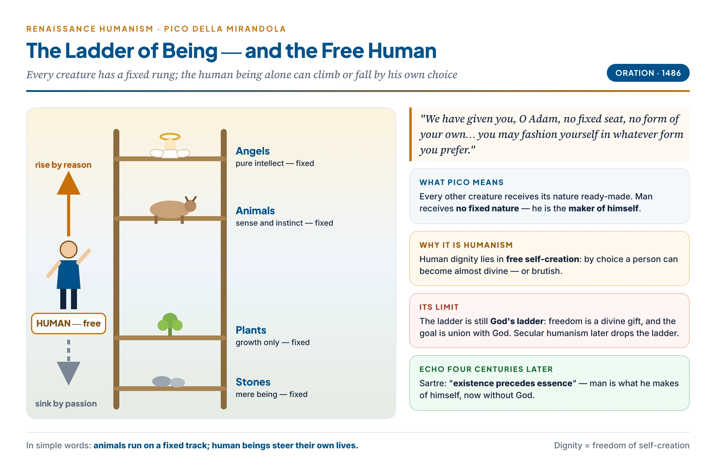 Pico's ladder of being: stones, plants, animals and angels each fixed on their rung, while the human being alone stands free to climb or descend by his own choice