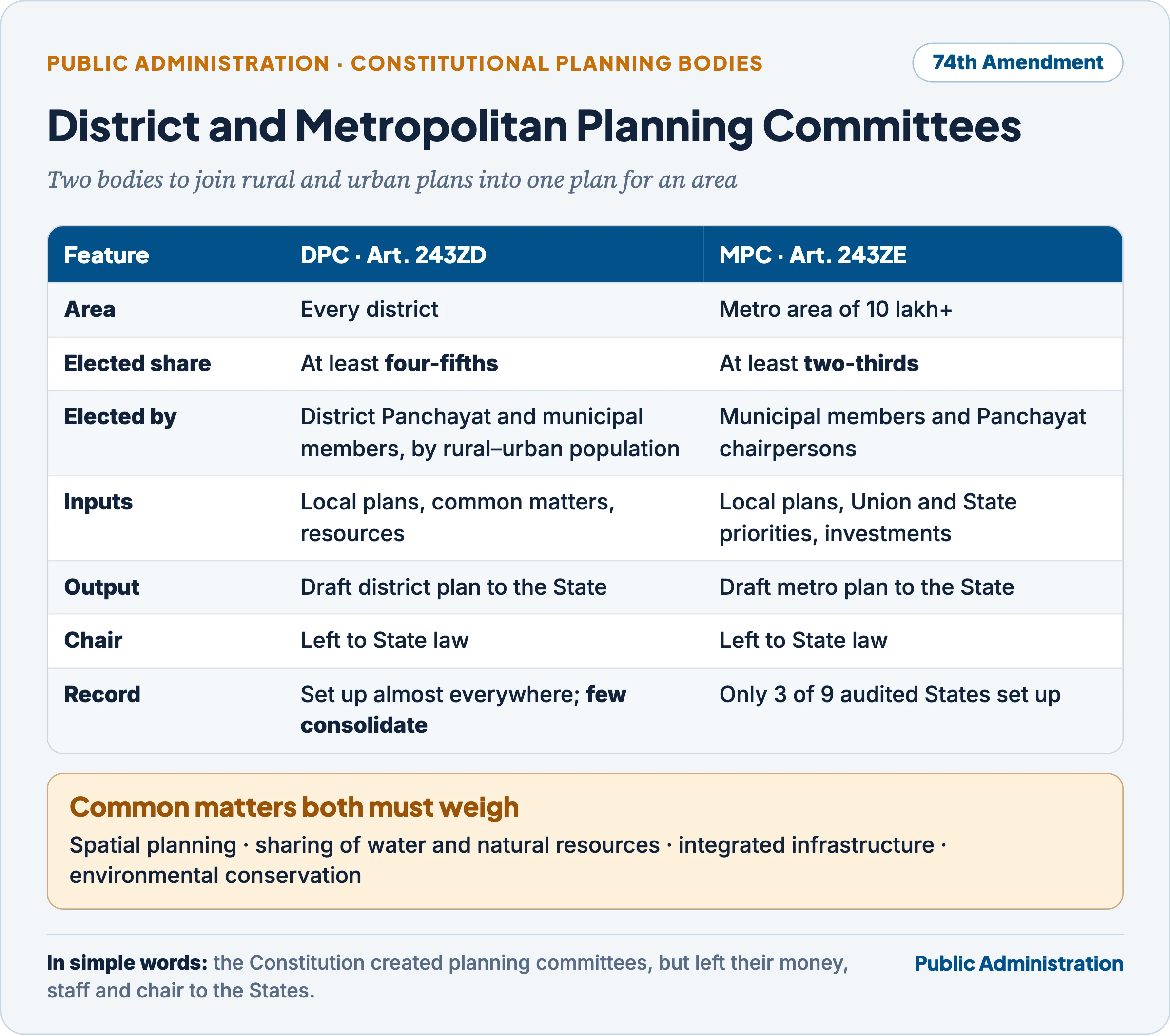 District Planning Committee and Metropolitan Planning Committee compared: article, area, elected share, who elects, inputs, outputs, chair, and the record of constitution and functioning