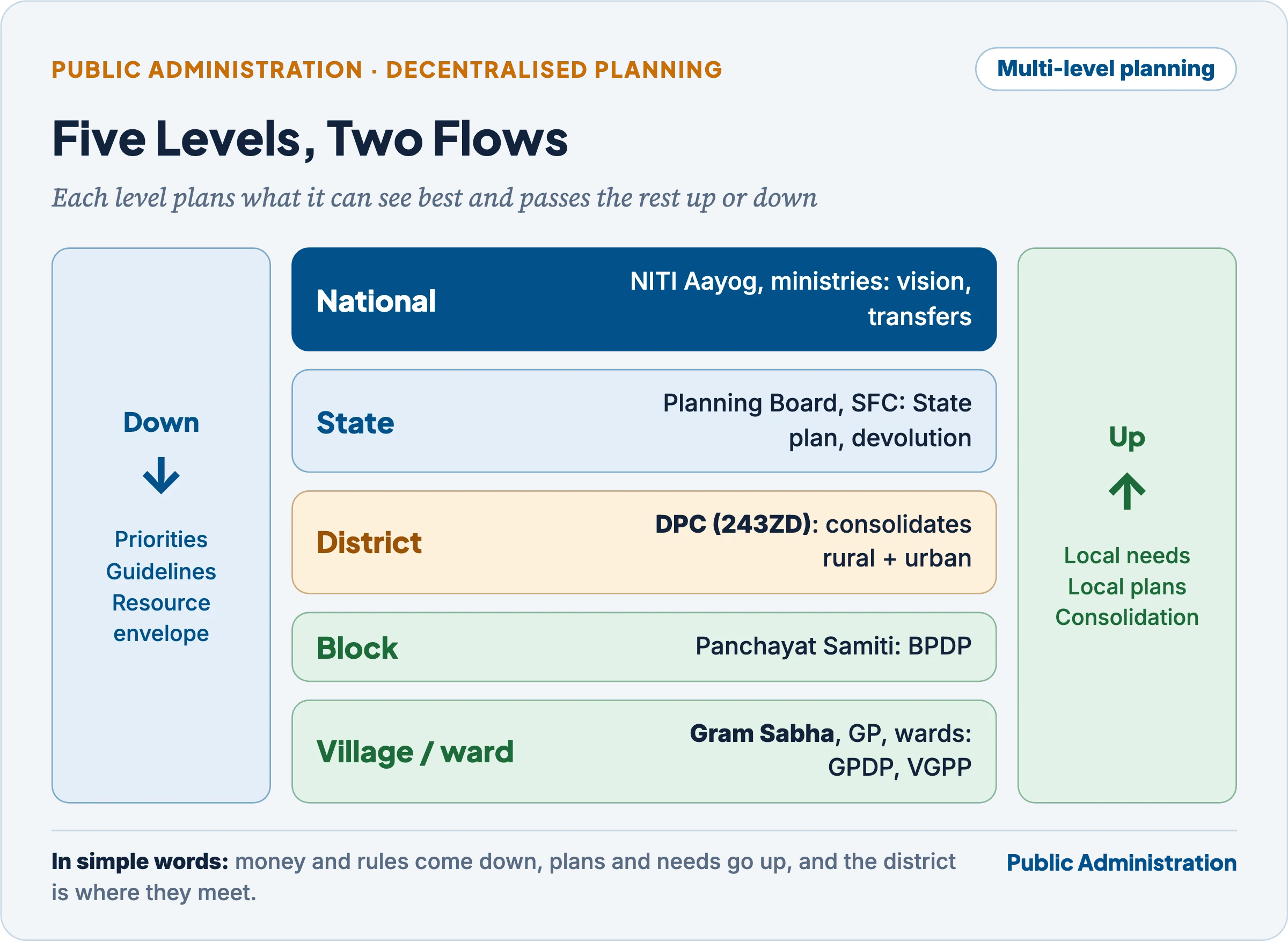 Multi-level planning in India: national, State, district, block and Gram Panchayat levels, with priorities, resources and guidelines flowing down and local plans, needs and consolidation flowing up