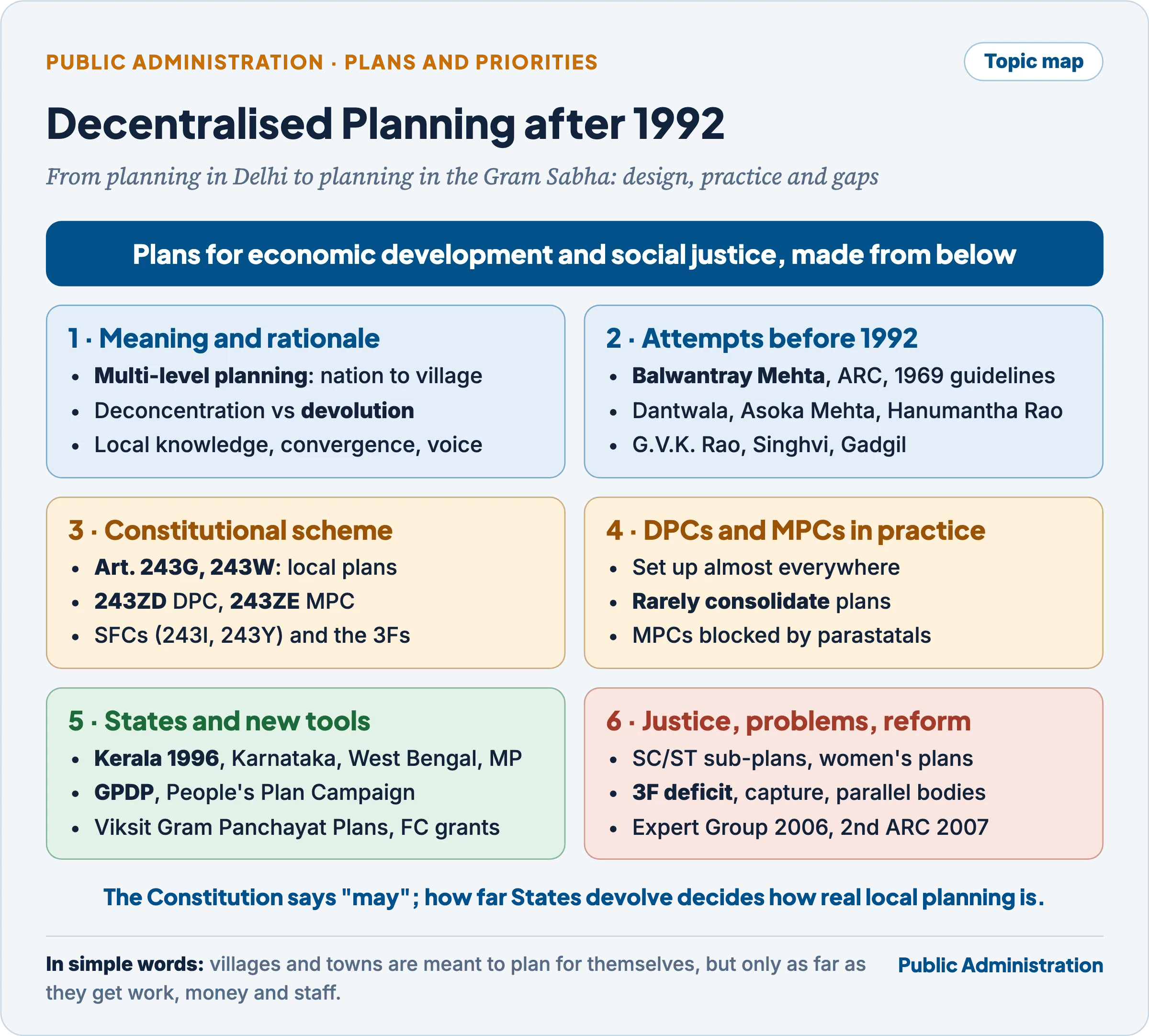 Topic map: meaning and rationale of decentralised planning, attempts before 1992, the constitutional scheme of Articles 243G, 243W, 243ZD and 243ZE, DPCs and MPCs in practice, State models, GPDP and Viksit Gram Panchayat Plans, social justice, and problems and reforms