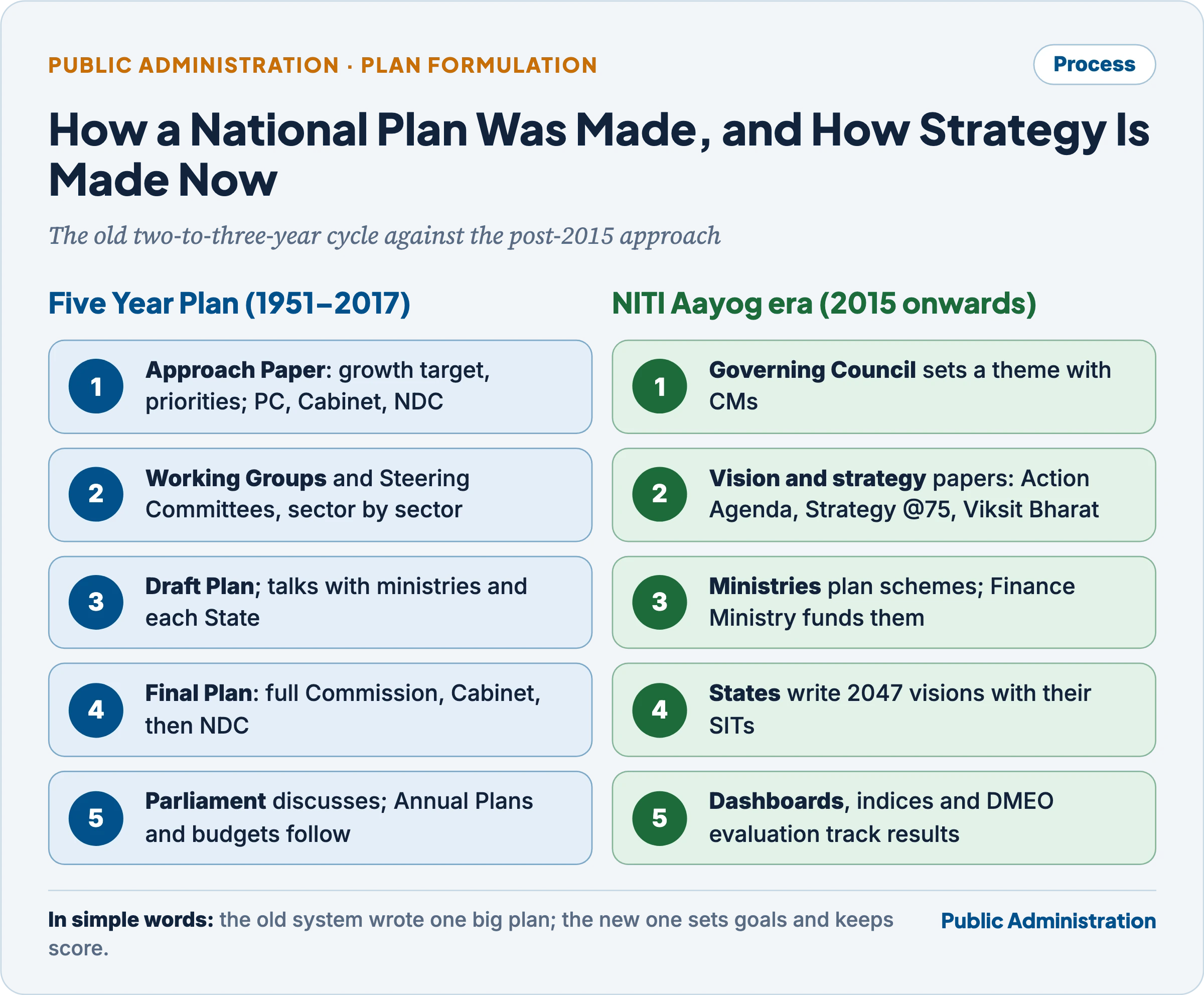 Two columns comparing plan formulation: the Five Year Plan cycle (approach paper, working groups, draft plan, final plan approved by the Commission, Cabinet and NDC, then Parliament and annual plans) and the NITI Aayog era (Governing Council theme, vision and strategy papers, ministries plan schemes funded by the Finance Ministry, State 2047 visions, dashboards and evaluation)